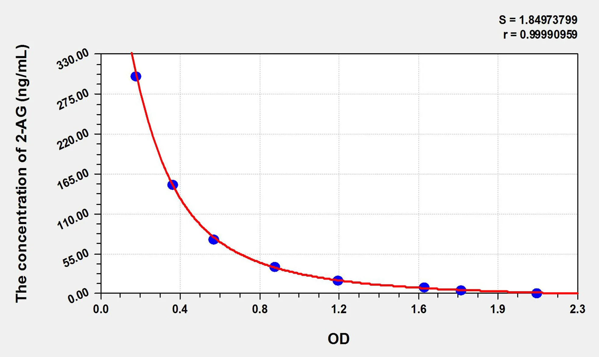 2-AG (2-Arachidonoylglycerol) ELISA Kit