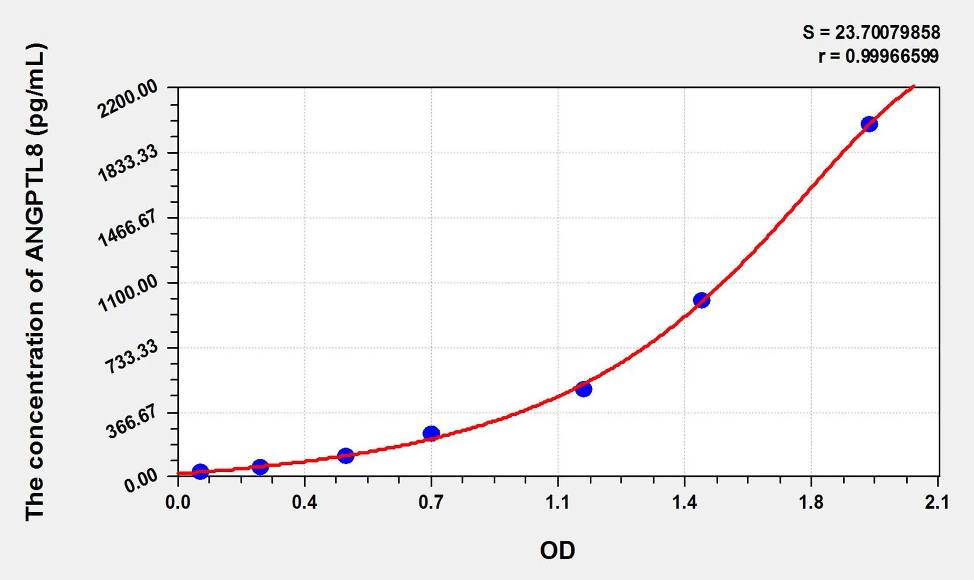 Rat ANGPTL8 (Angiopoietin Like Protein 8) ELISA Kit