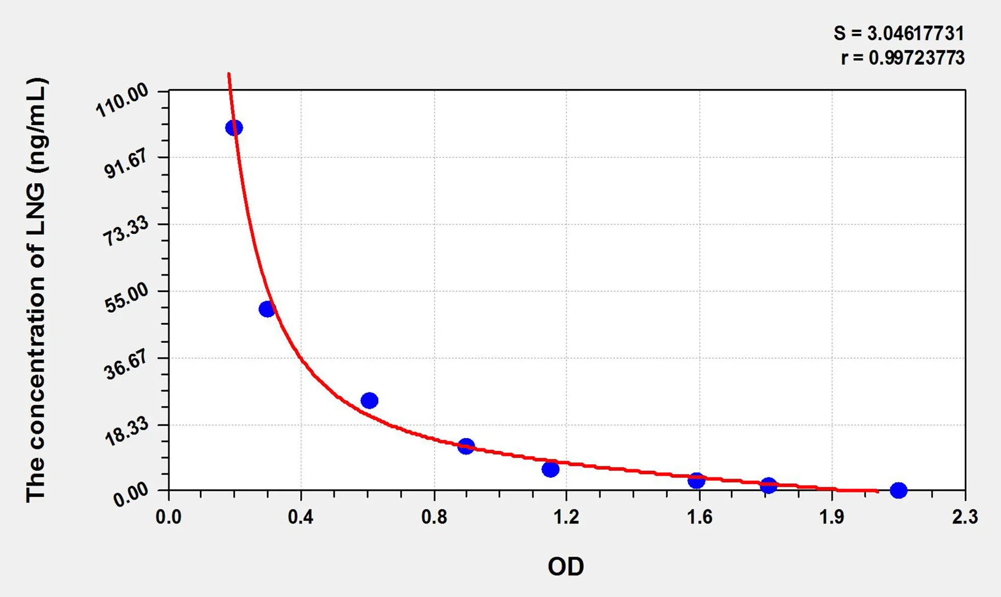 LNG (Levonorgestrel) ELISA Kit