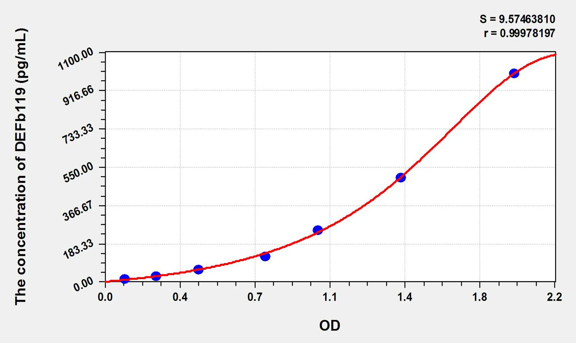 Mouse DEFb119 (Defensin Beta 119) ELISA Kit