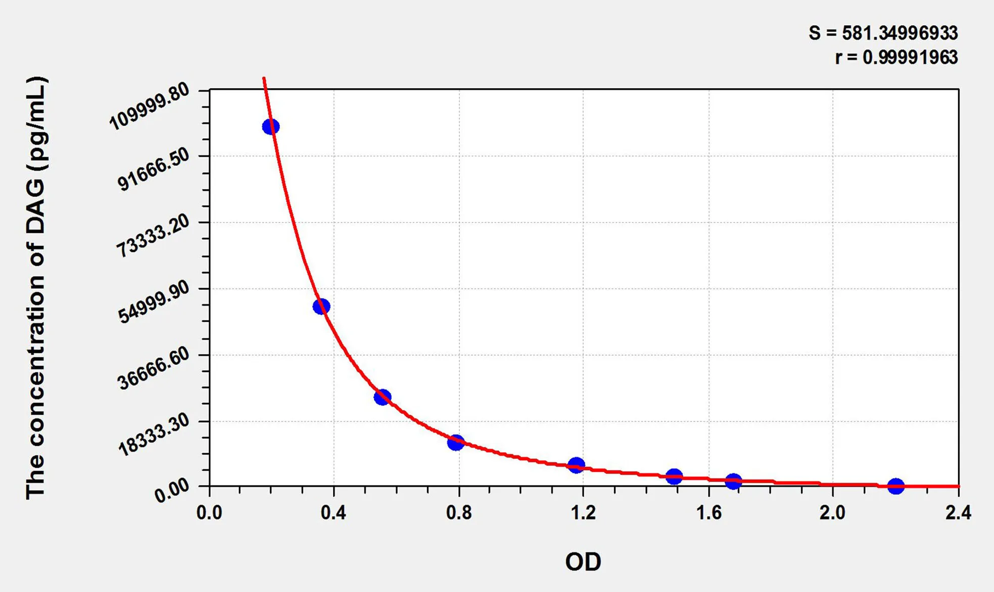DAG (Diacylglycerol) ELISA Kit