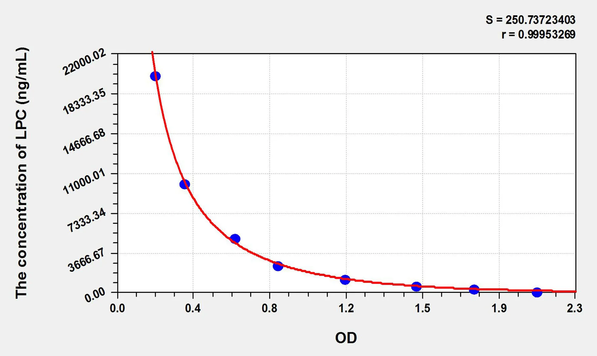 LPC (Lysophosphatidyl choline) ELISA Kit