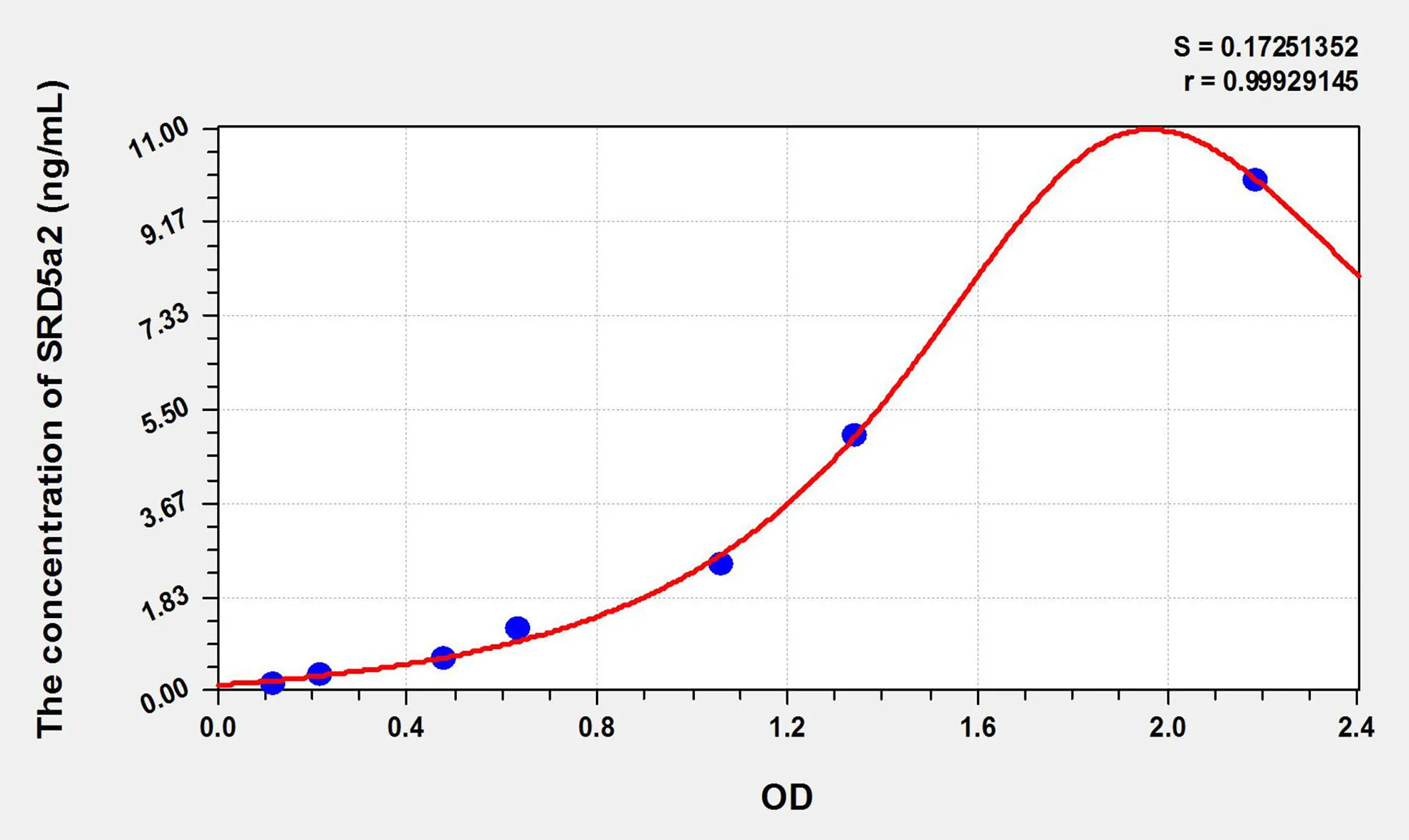 Mouse SRD5a2 (Steroid 5 Alpha Reductase 2) ELISA Kit