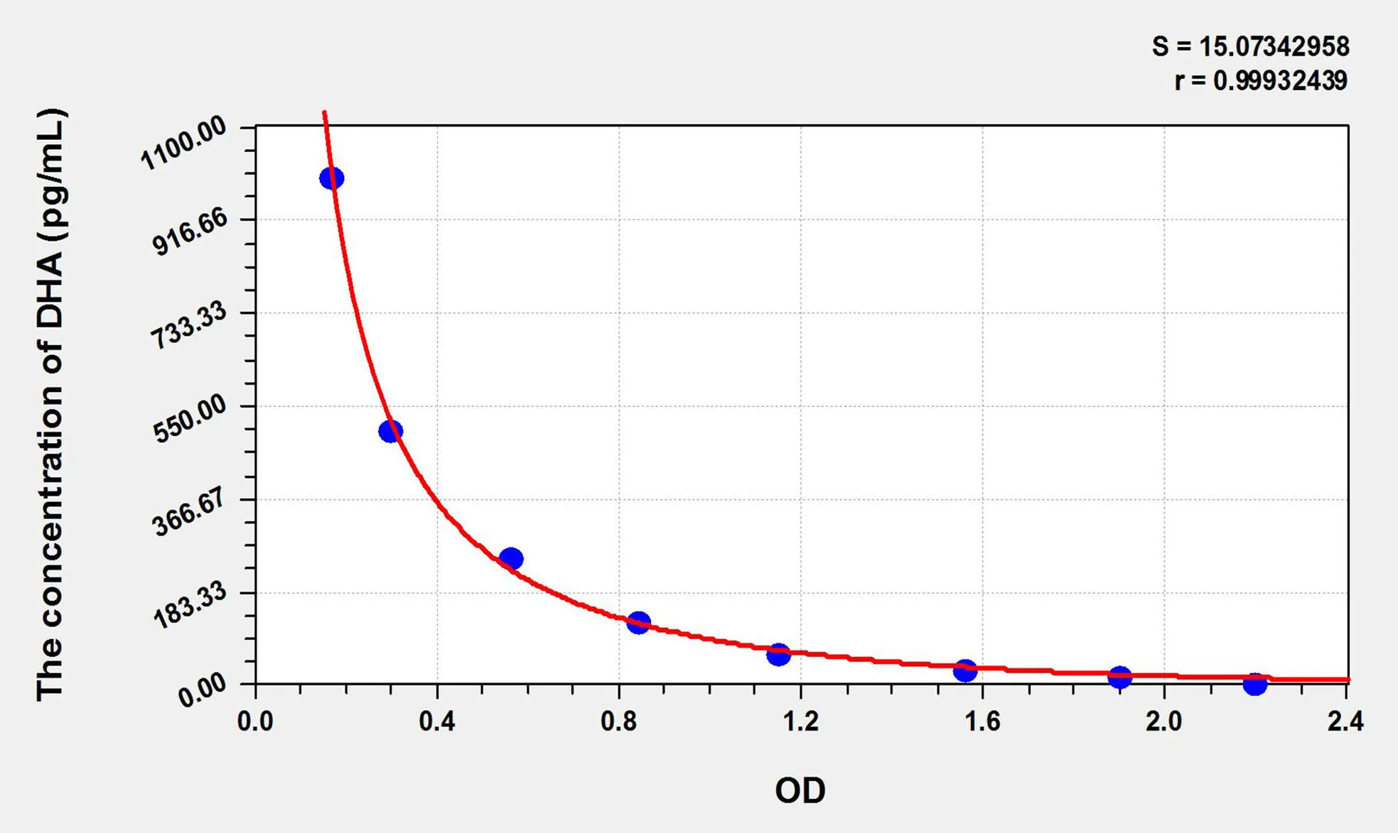 DHA (Docosahexaenoic Acid) ELISA Kit