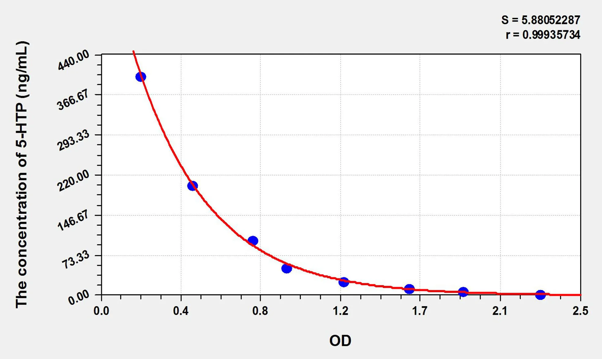 5-HTP (5-Hydroxytryptophan) ELISA Kit - image 1
