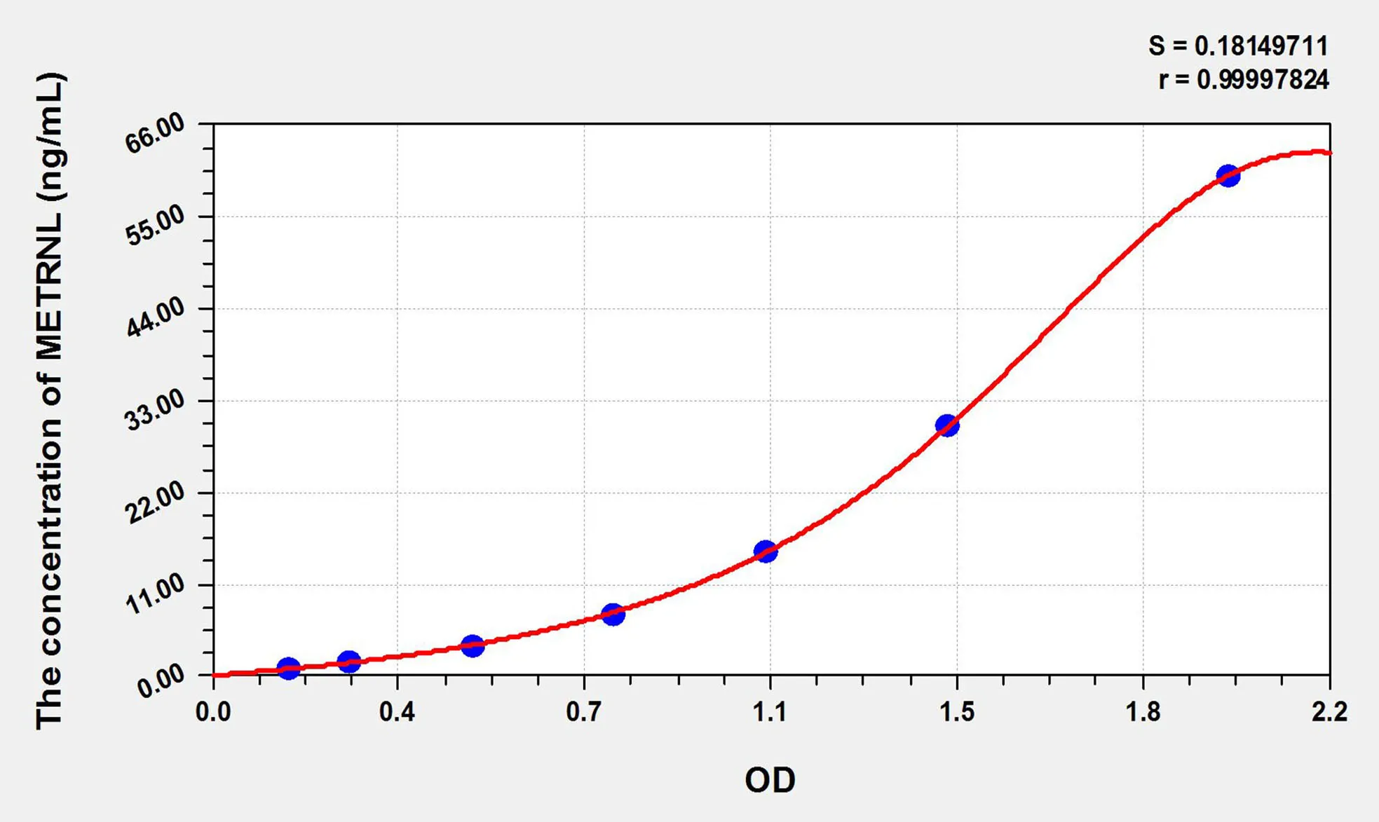 Rat METRNL (Meteorin Like Protein) ELISA Kit