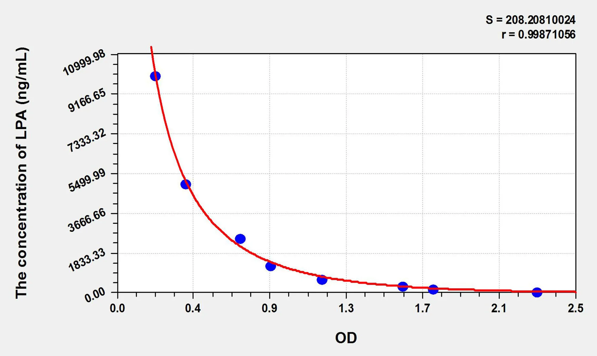 LPA (Lysophosphatidic Acid) ELISA Kit - image 1