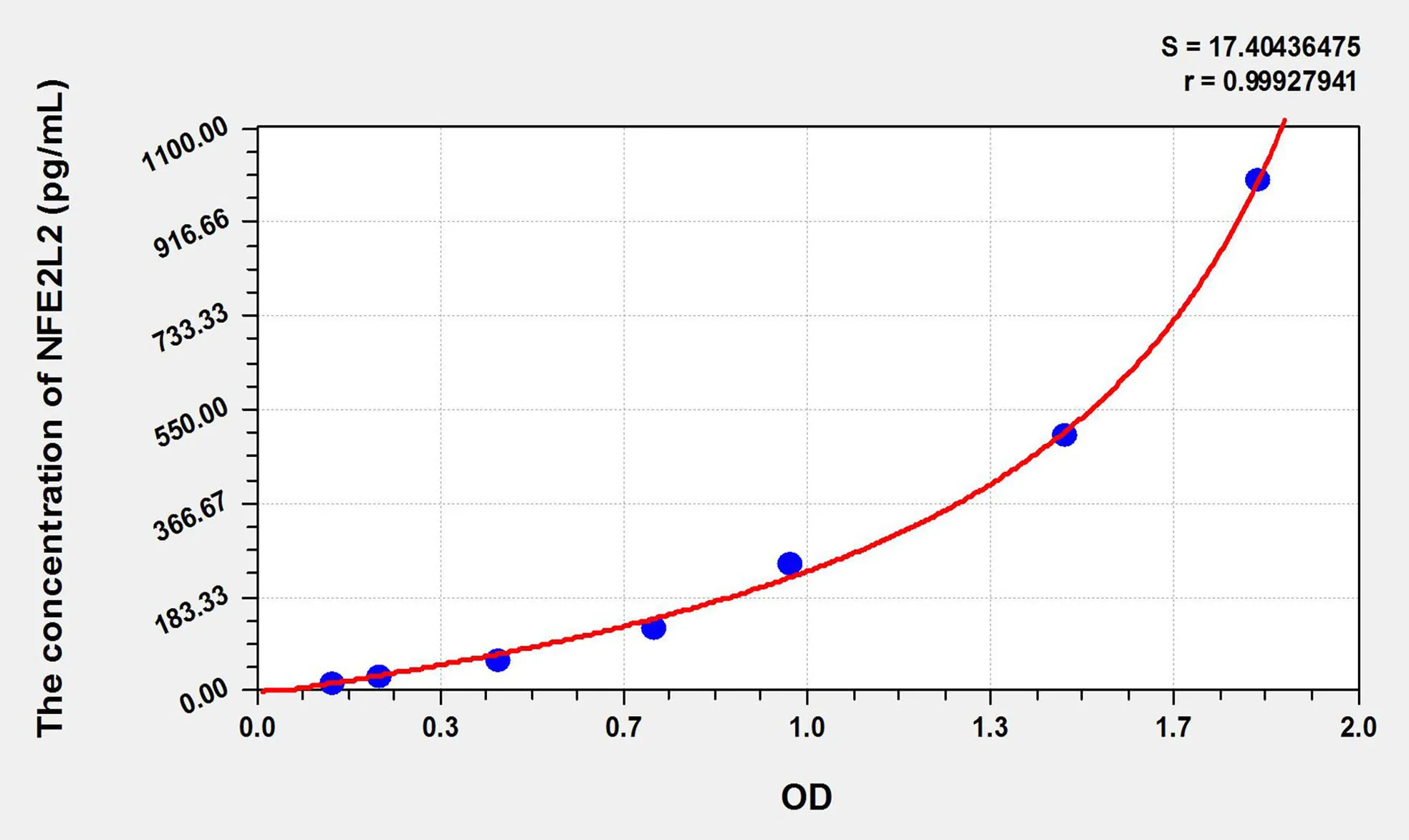 Mouse NFE2L2 (Nuclear Factor, Erythroid Derived 2 Like Protein 2) ELISA Kit