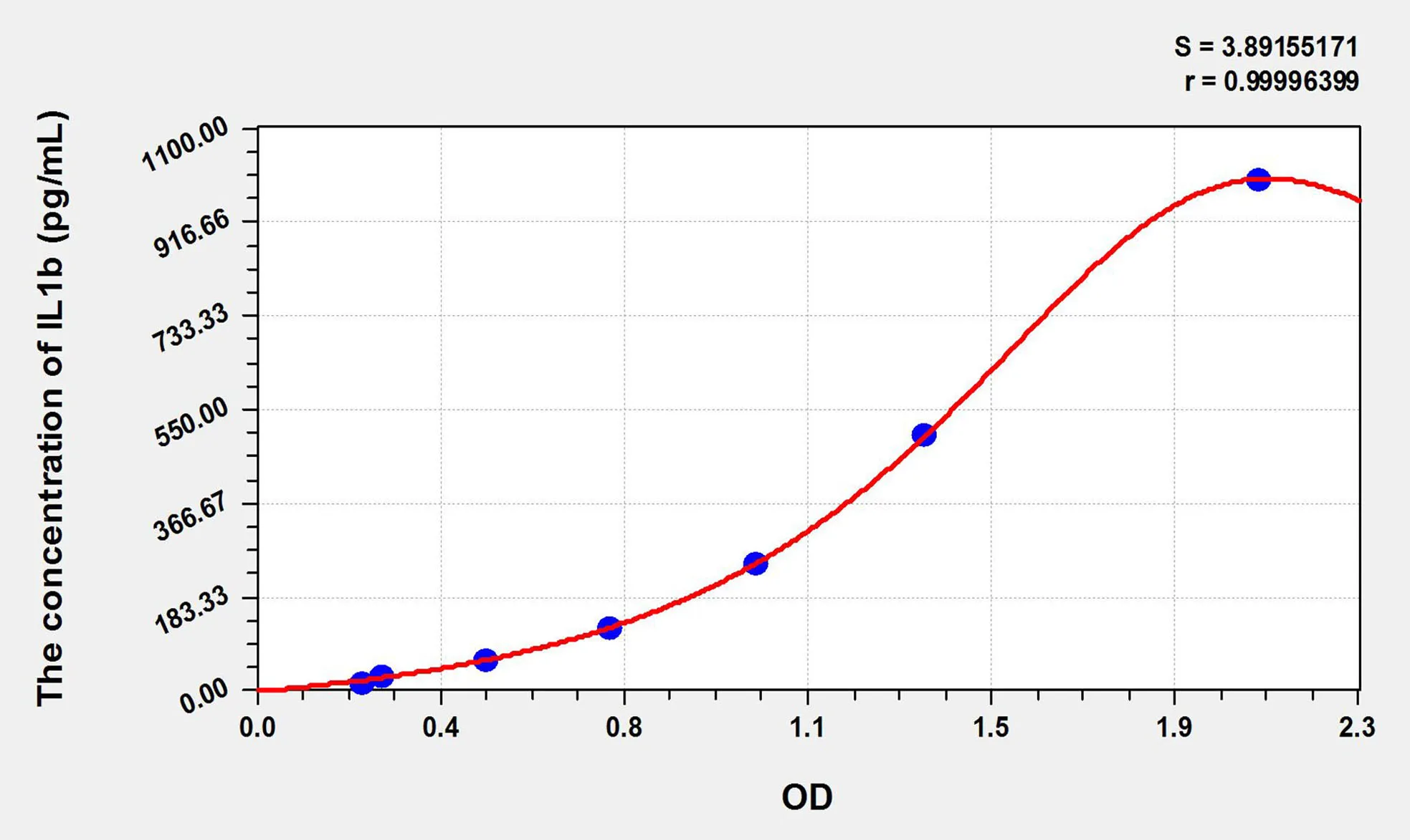 Sheep IL1b (Interleukin 1 Beta) ELISA Kit - image 1