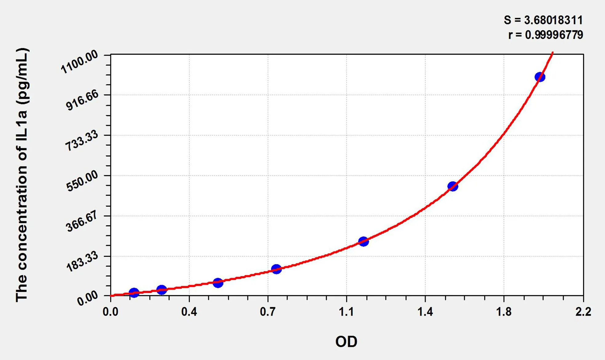 Sheep IL1a (Interleukin 1 Alpha) ELISA Kit - image 1