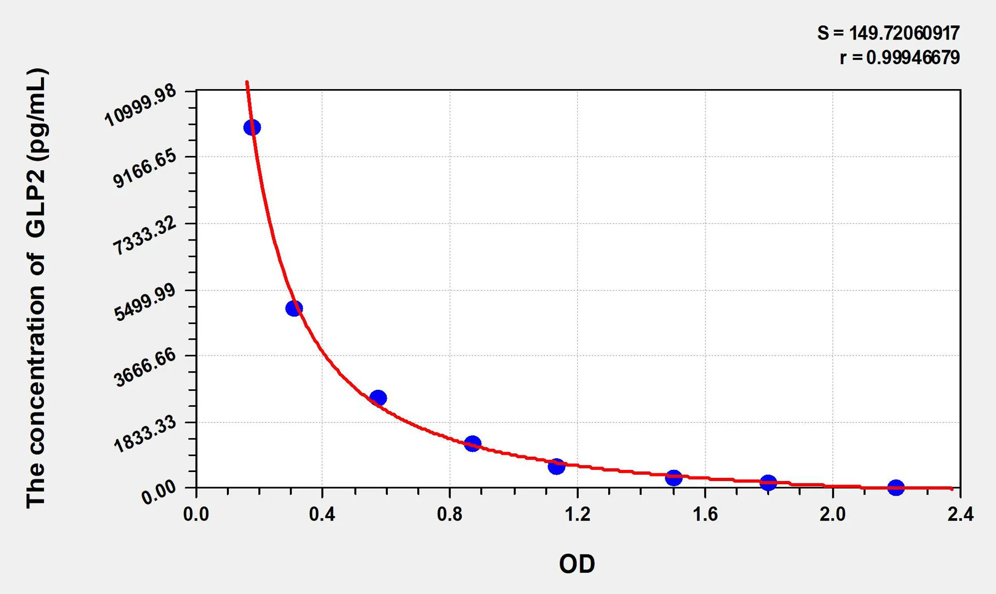Pig GLP2 (Glucagon Like Peptide 2) ELISA Kit - image 1