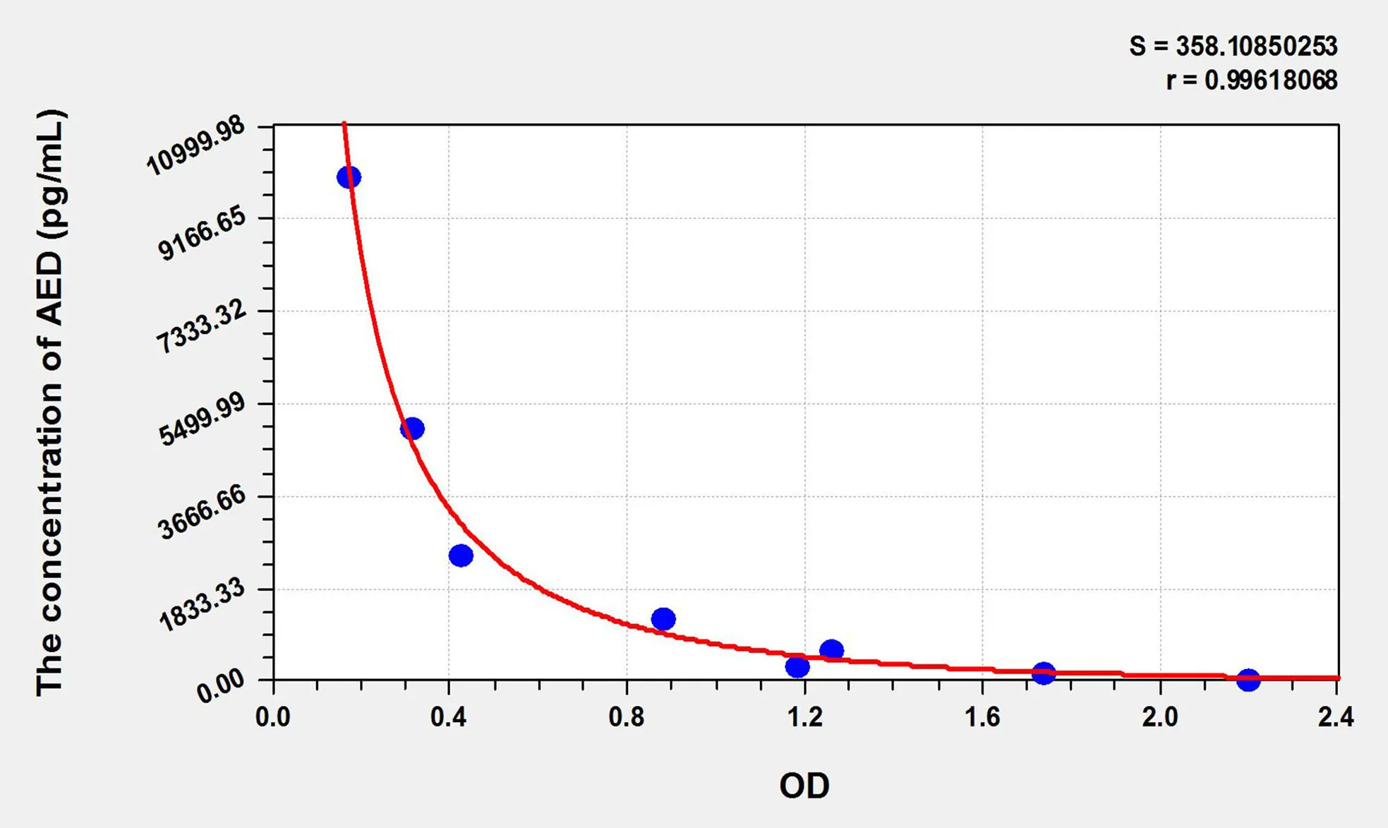 AED (Androstenediol) ELISA Kit