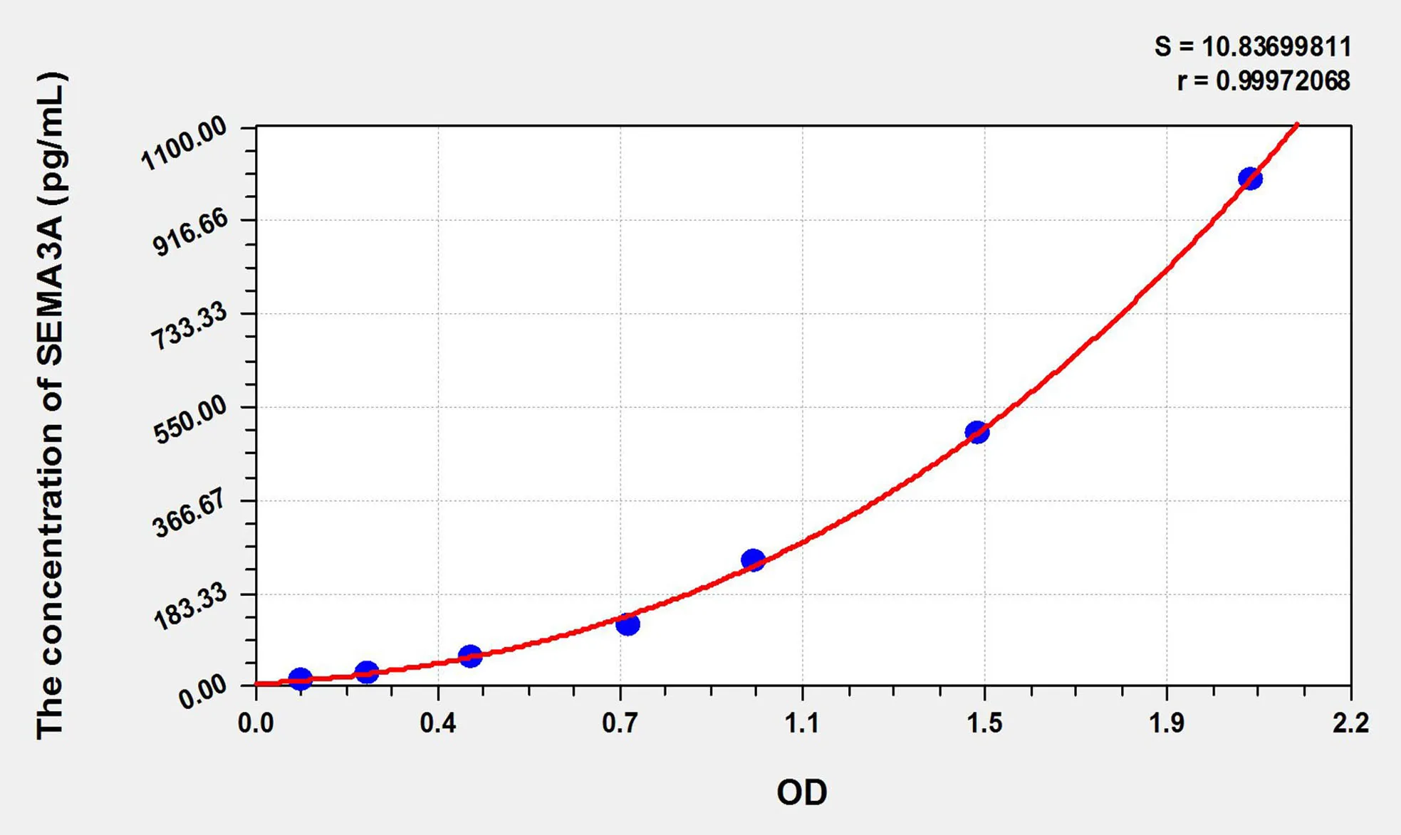 Mouse SEMA3A (Semaphorin 3A) ELISA Kit - image 1