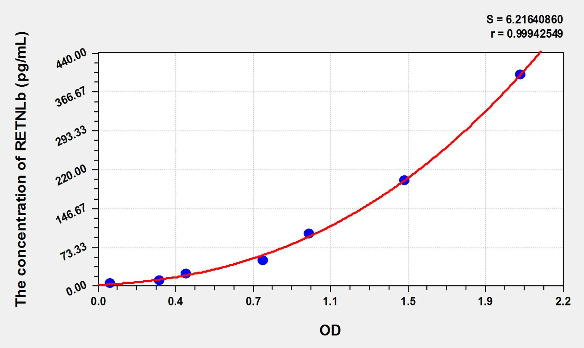 Mouse RETNLb (Resistin Like Beta) ELISA Kit