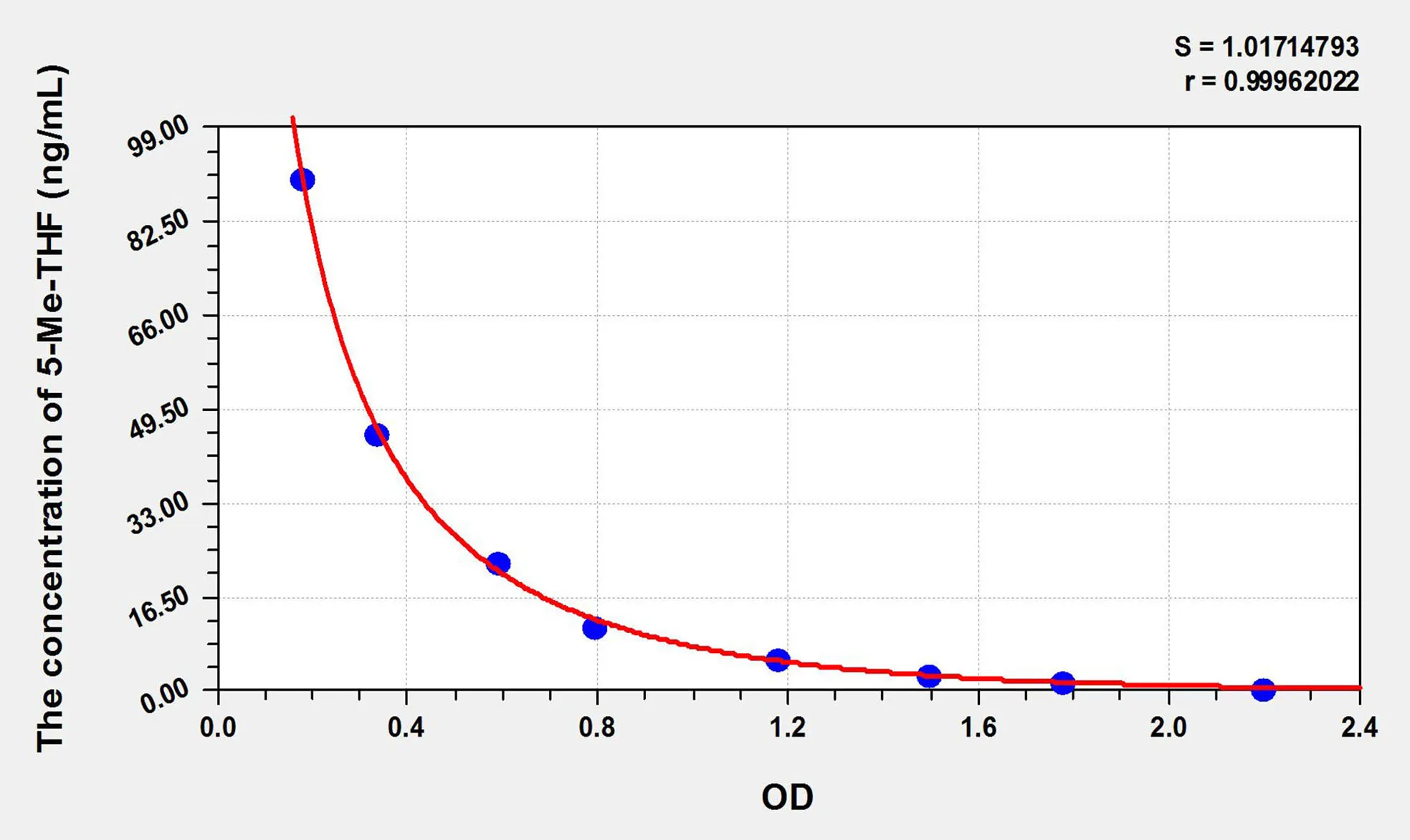 5-Me-THF (5-Methyltetrahydrofolate) ELISA Kit - image 1