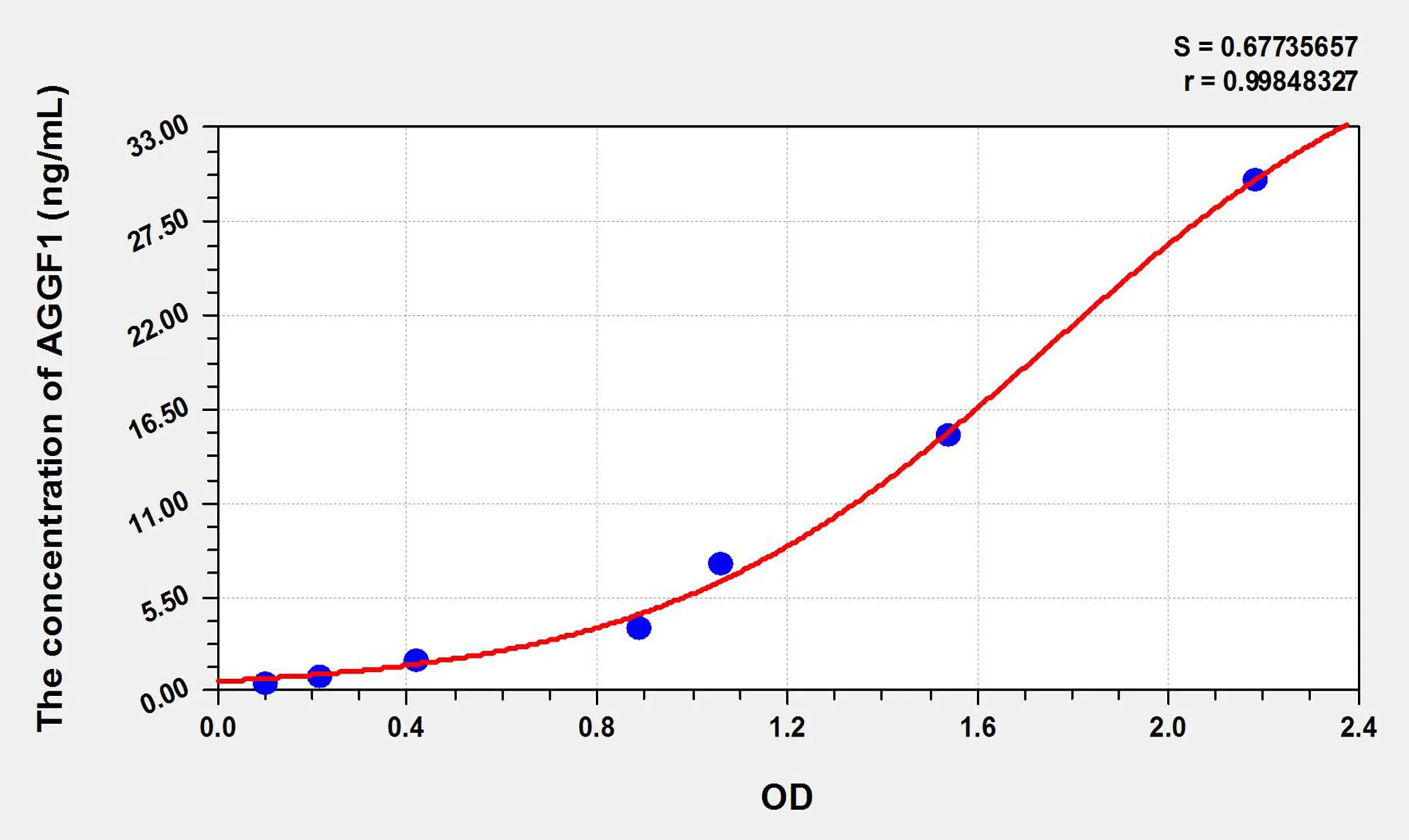 Rat AGGF1 (Angiogenic Factor With G Patch And FHA Domains 1) ELISA Kit - image 1