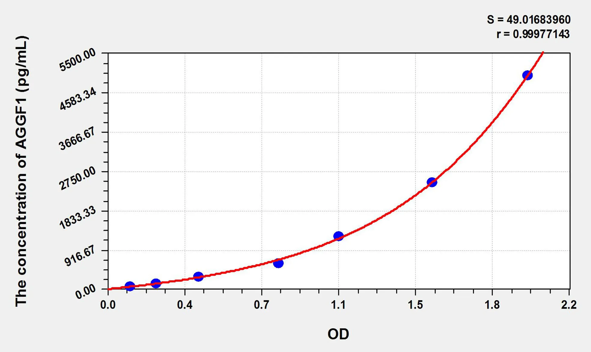Mouse AGGF1 (Angiogenic Factor With G Patch And FHA Domains 1) ELISA Kit - image 1