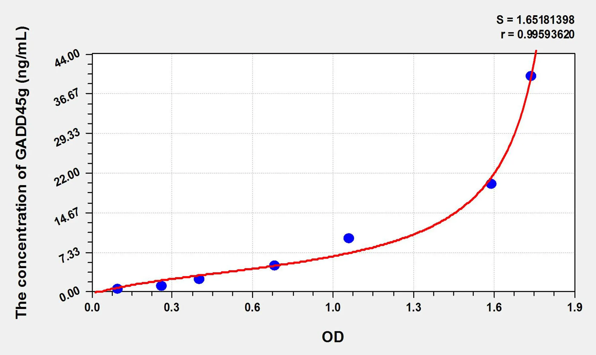 Mouse GADD45g (Growth Arrest And DNA Damage Inducible Protein Gamma) ELISA Kit