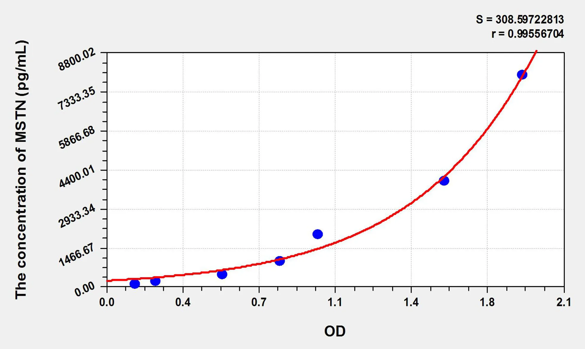 Pig MSTN (Myostatin) ELISA Kit - image 1