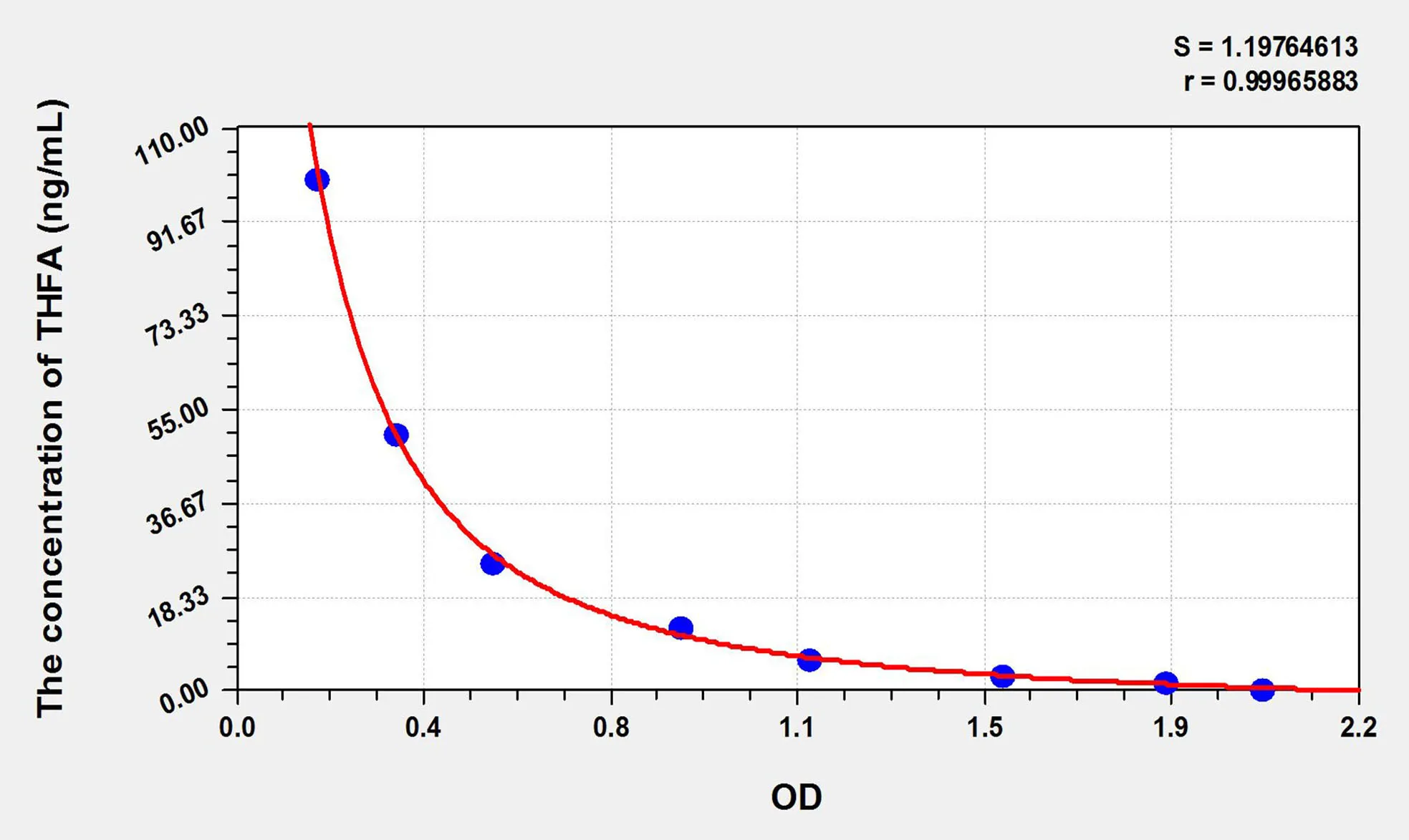 THFA (Tetrahydrofolic Acid) ELISA Kit