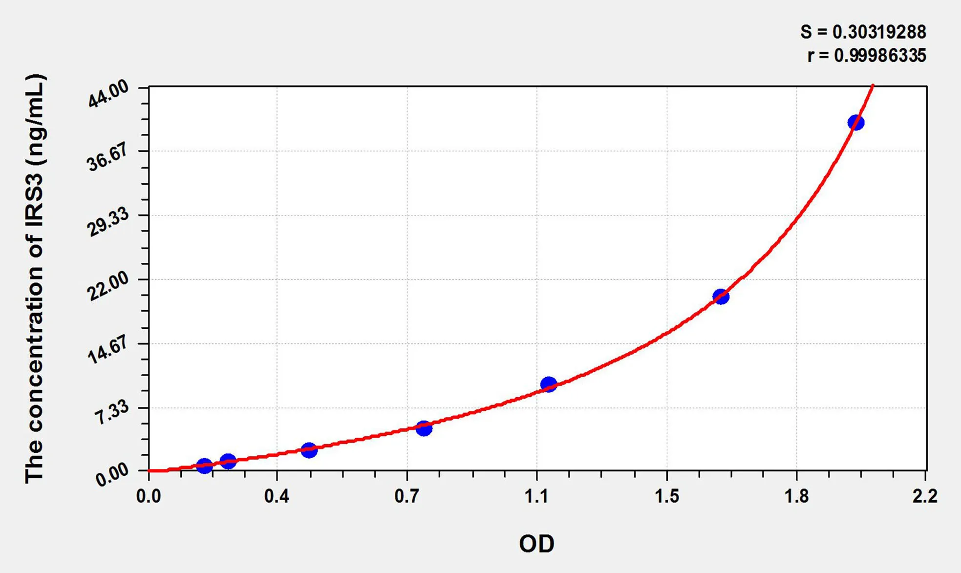 Rat IRS3 (Insulin Receptor Substrate 3) ELISA Kit