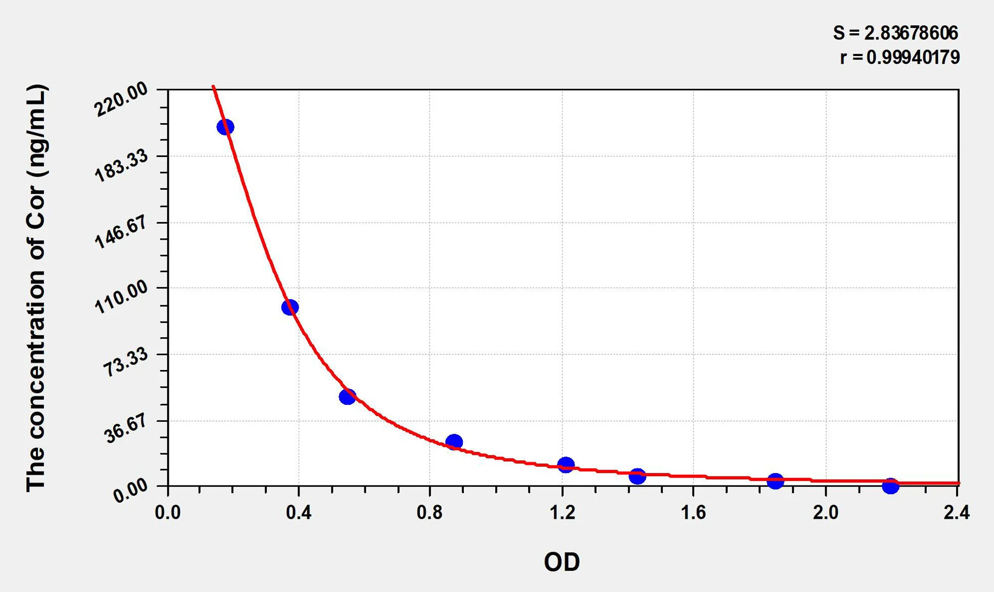 Cor (Cortisol) ELISA Kit - image 1