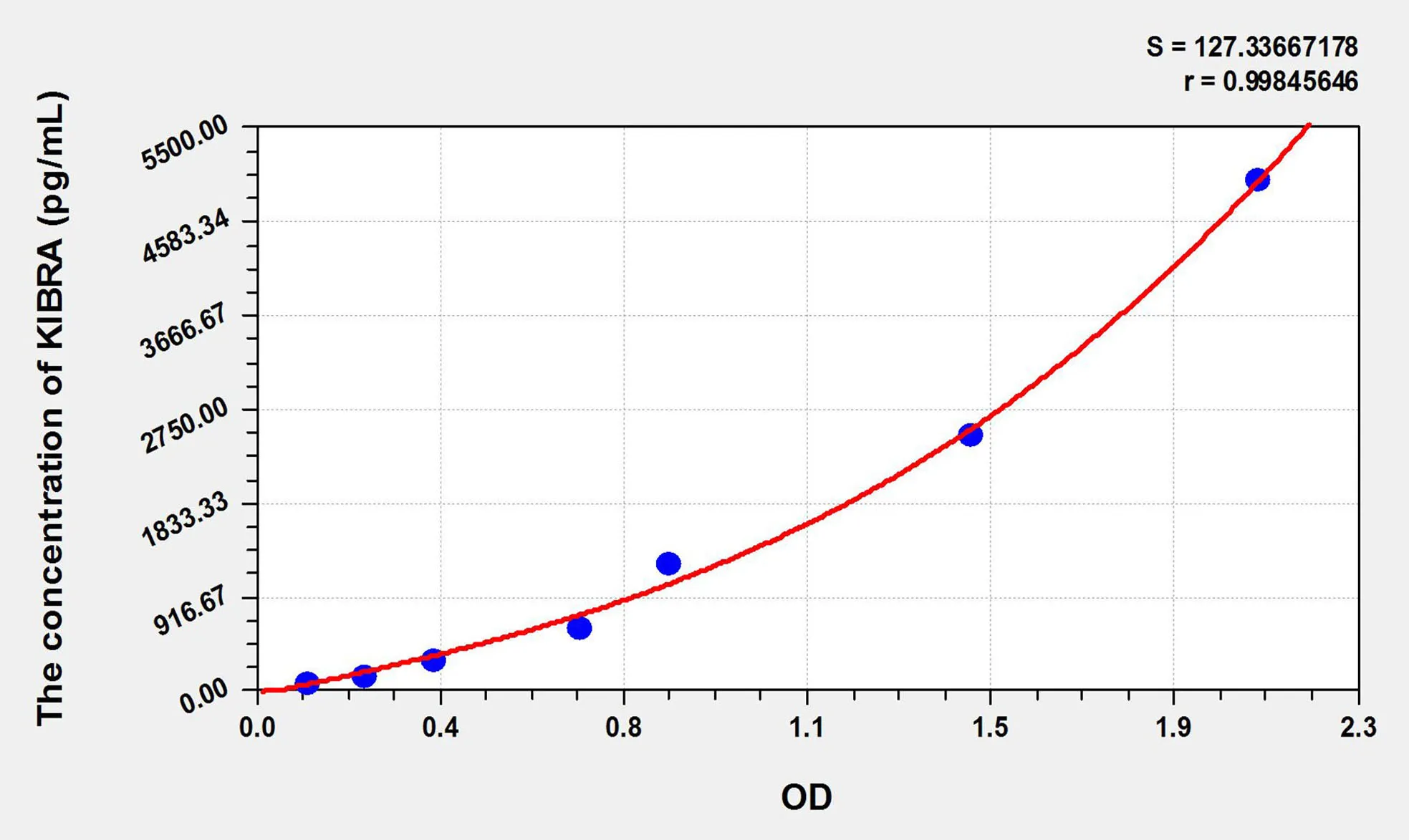 Mouse KIBRA (Kidney And Brain Protein) ELISA Kit