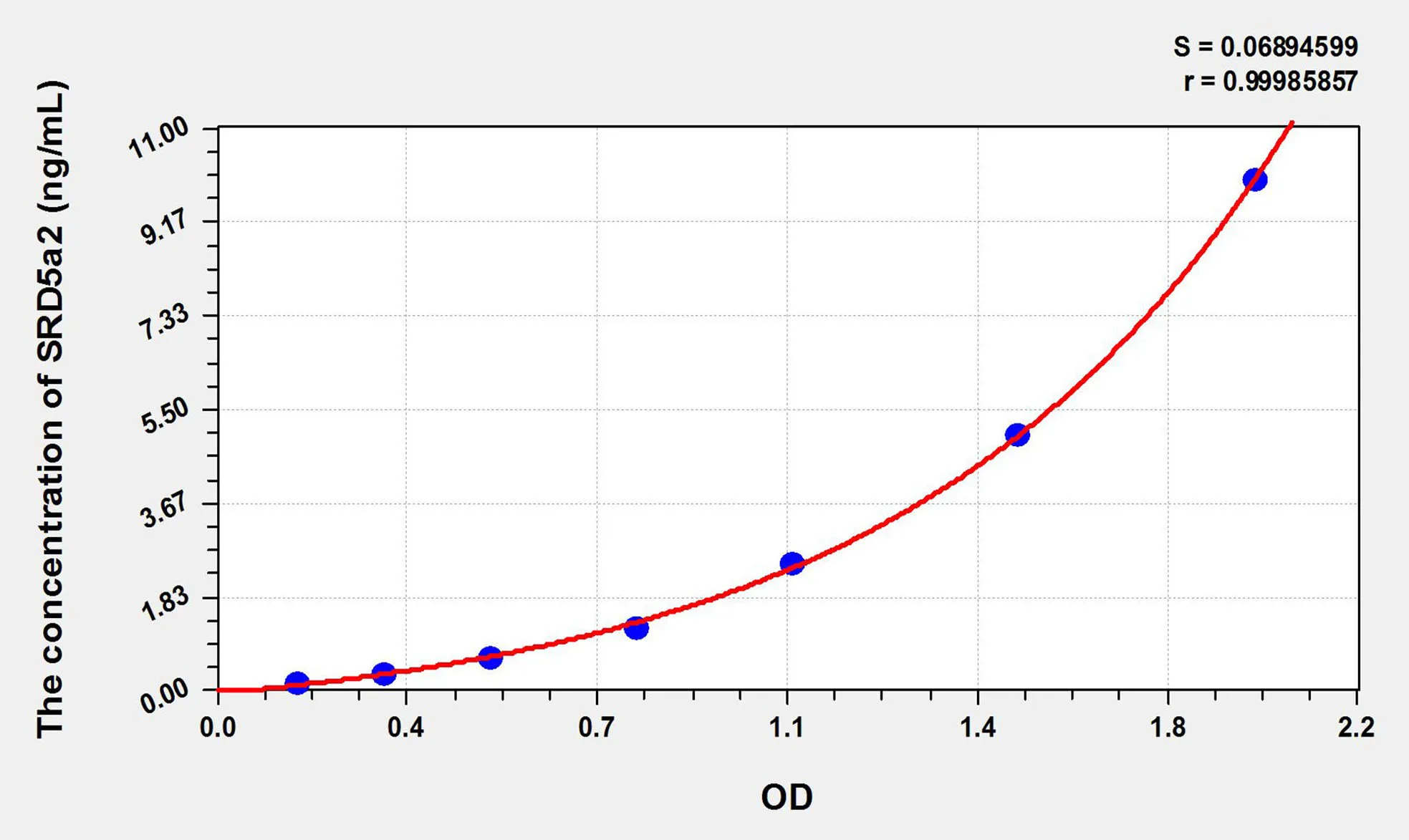 Rat SRD5a2 (Steroid 5 Alpha Reductase 2) ELISA Kit