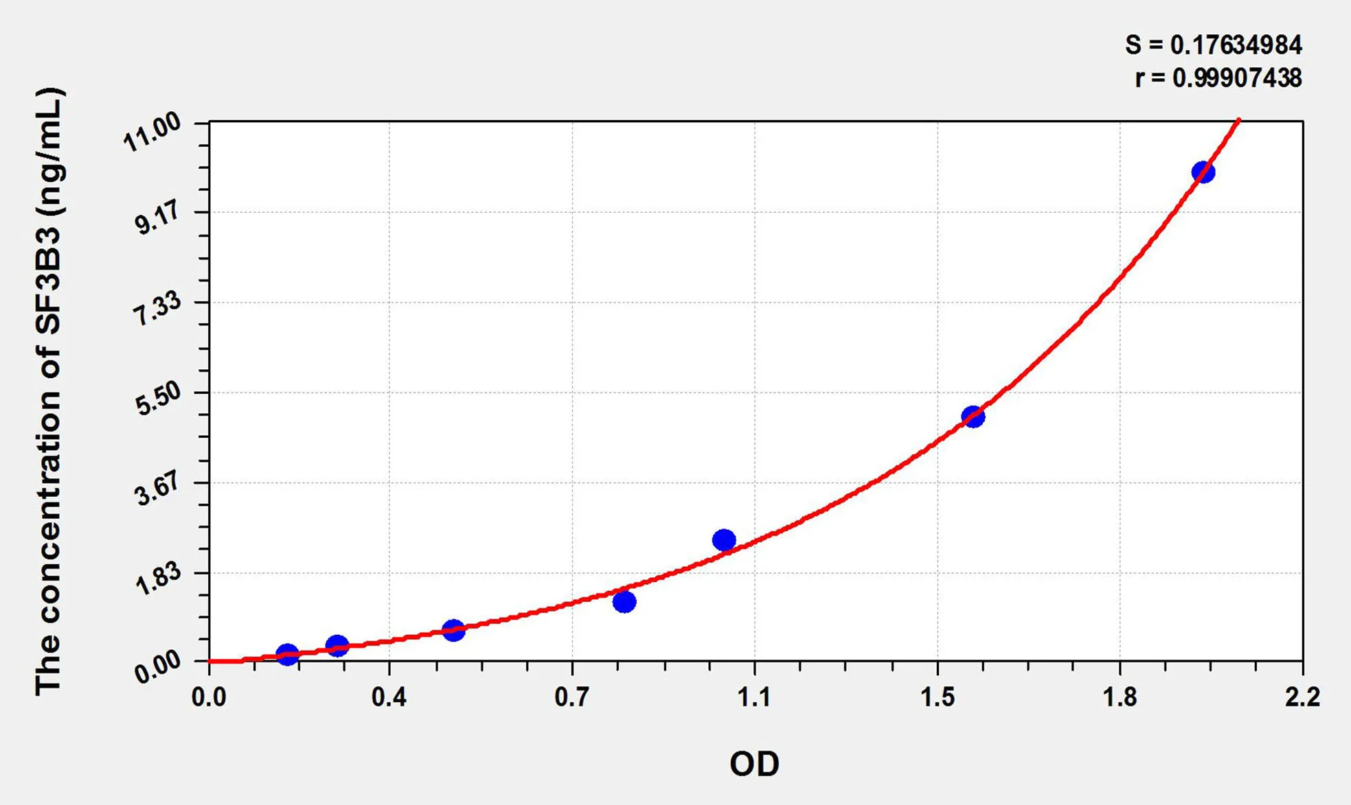 Mouse SF3B3 (Splicing Factor 3B Subunit 3) ELISA Kit - image 1