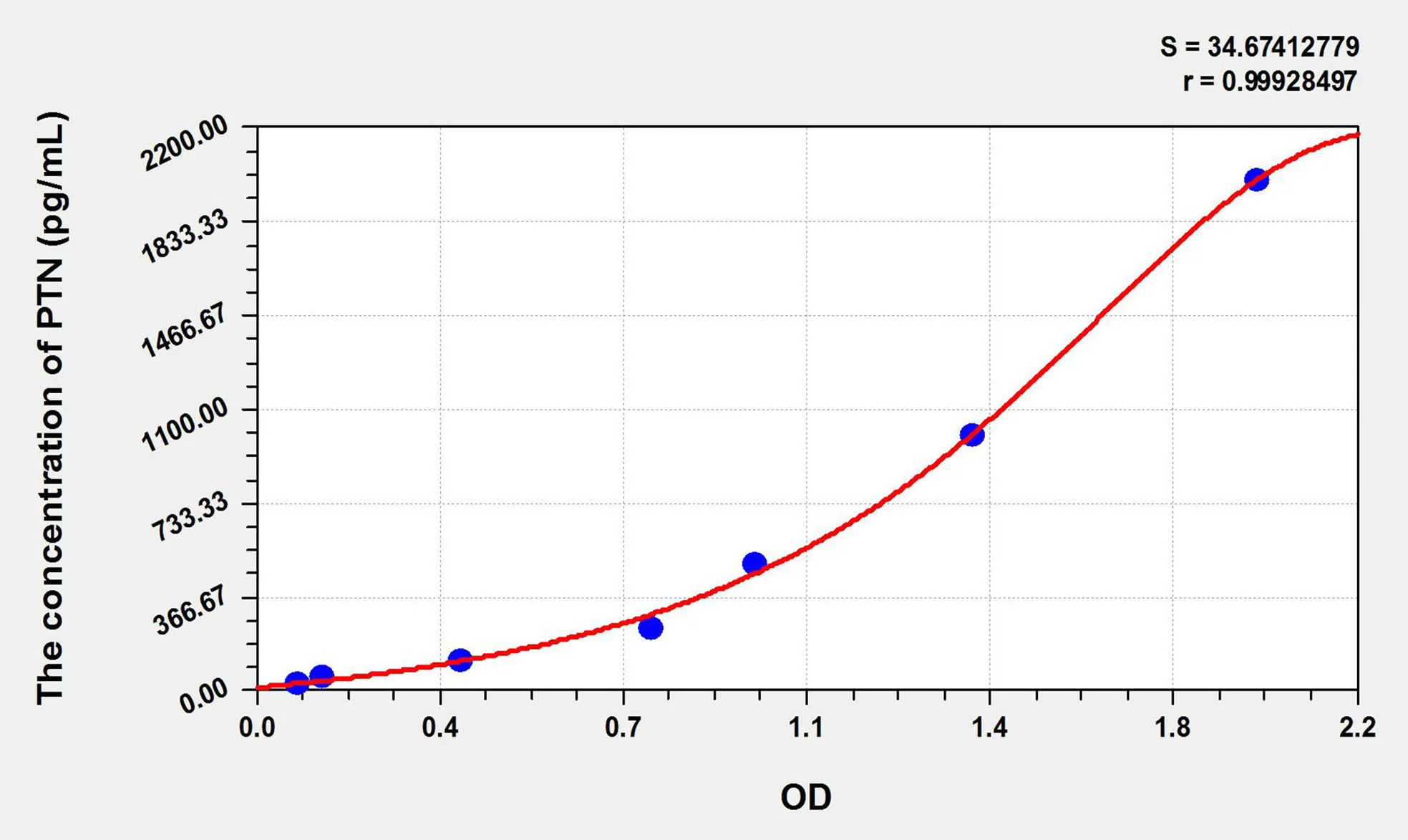 Cattle PTN (Pleiotrophin) ELISA Kit