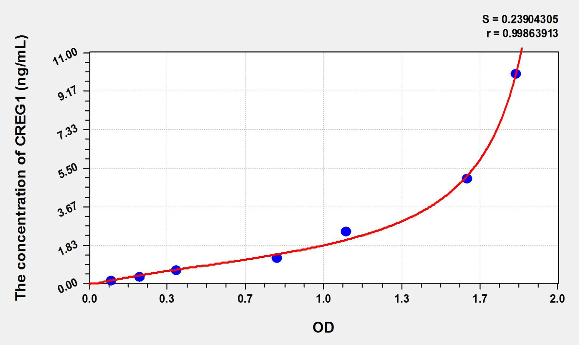 Mouse CREG1 (Cellular Repressor Of E1A Stimulated Genes 1) ELISA Kit - image 1