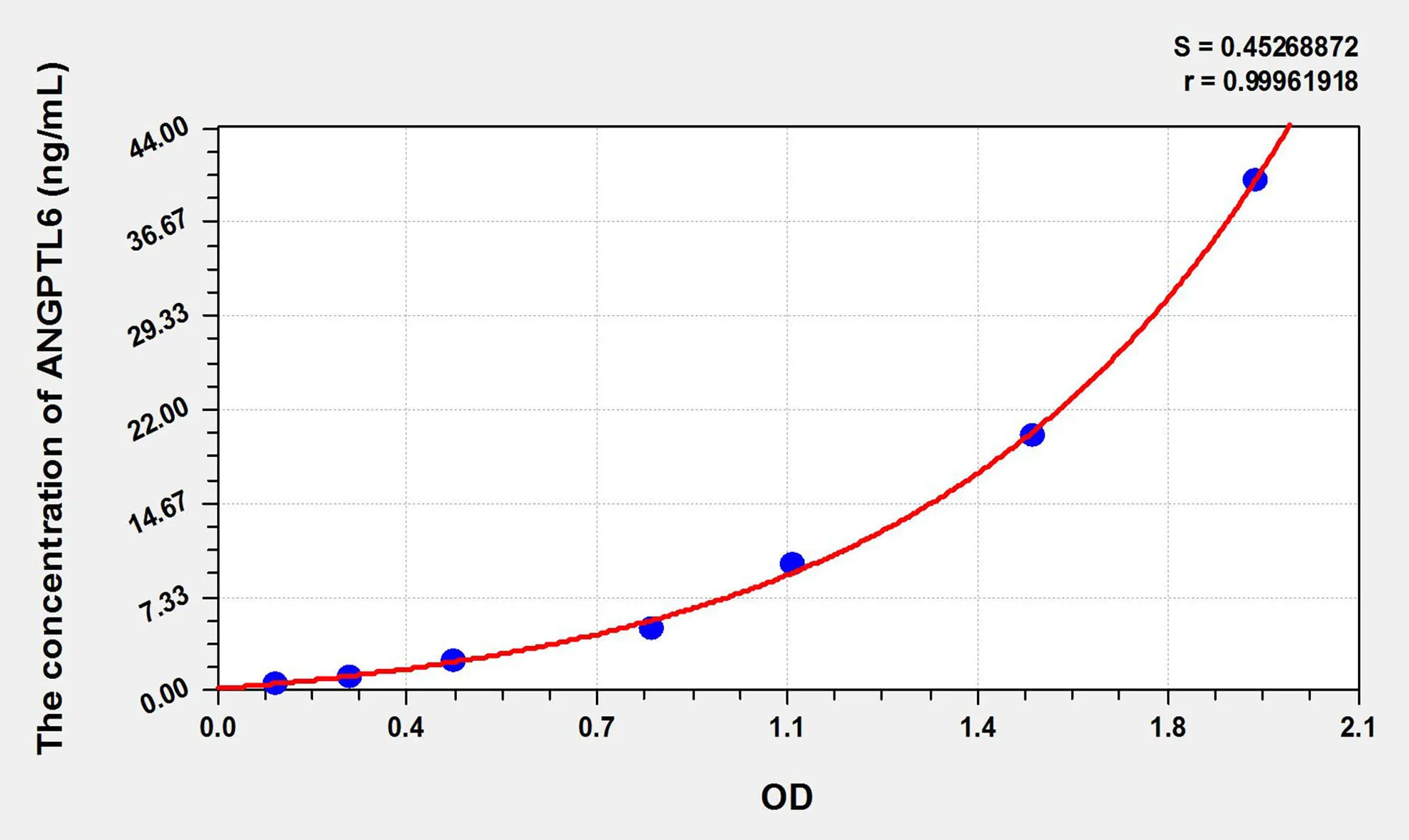 Rat ANGPTL6 (Angiopoietin Like Protein 6) ELISA Kit