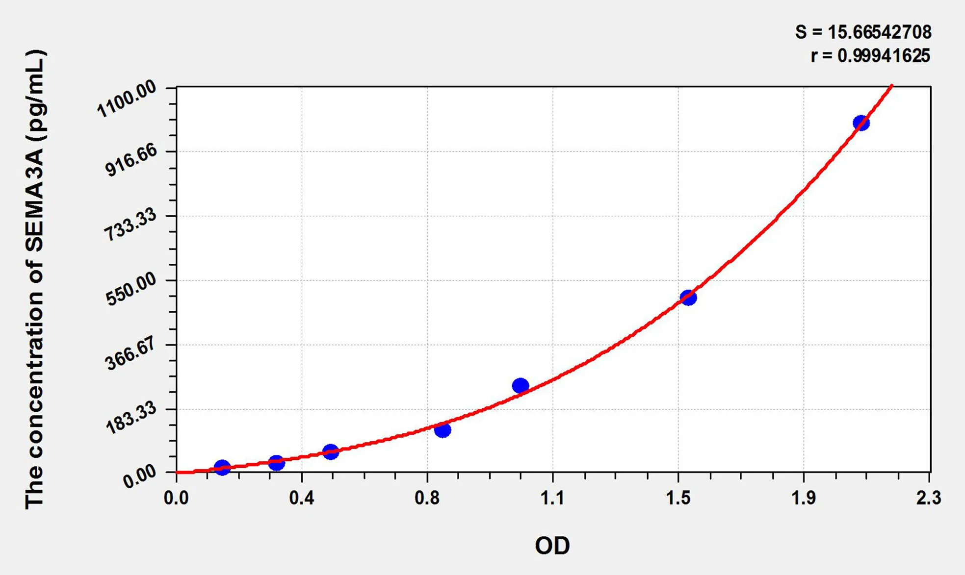 Rat SEMA3A (Semaphorin 3A) ELISA Kit - image 1