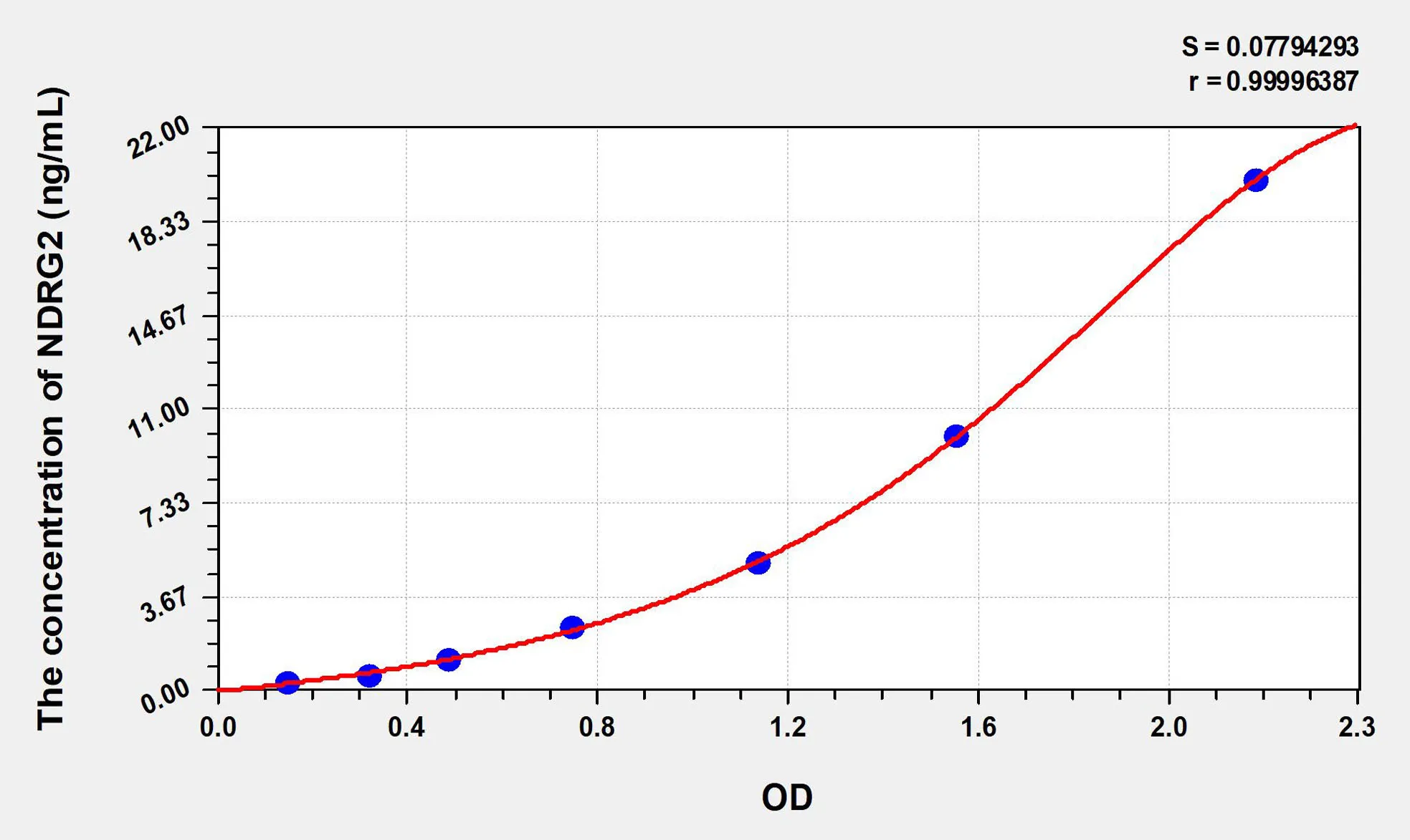 Rat NDRG2 (N-myc Downstream Regulated Gene 2) ELISA Kit