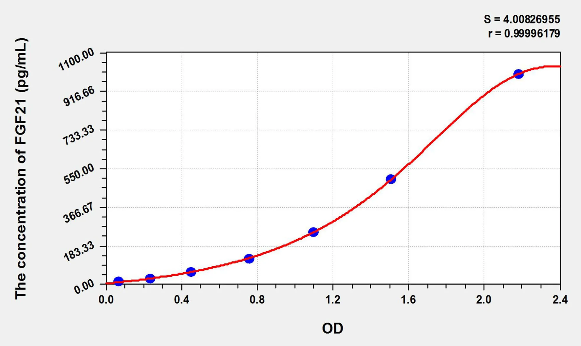 Pig FGF21 (Fibroblast Growth Factor 21) ELISA Kit - image 1