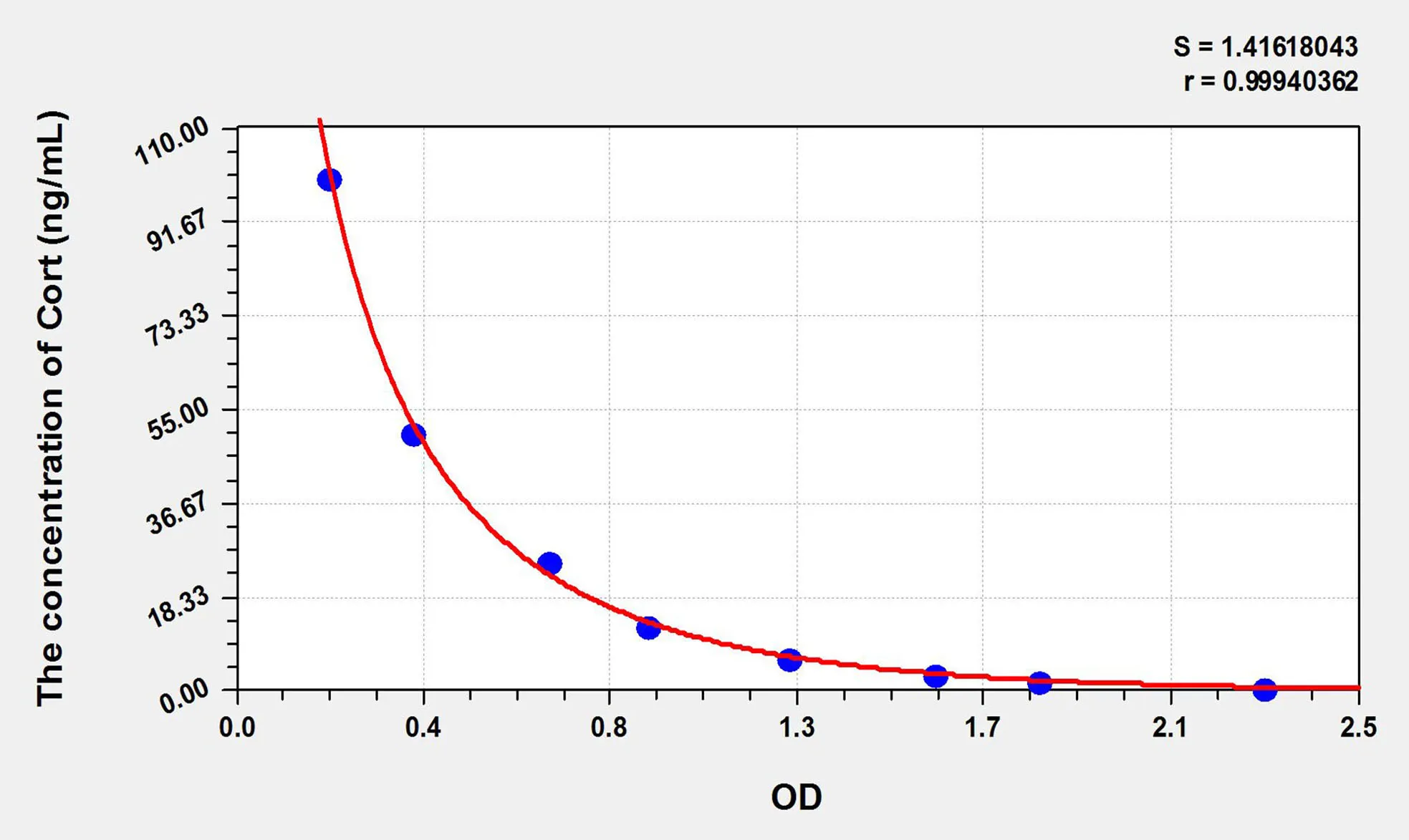 Cort (Corticosterone) ELISA Kit - image 1