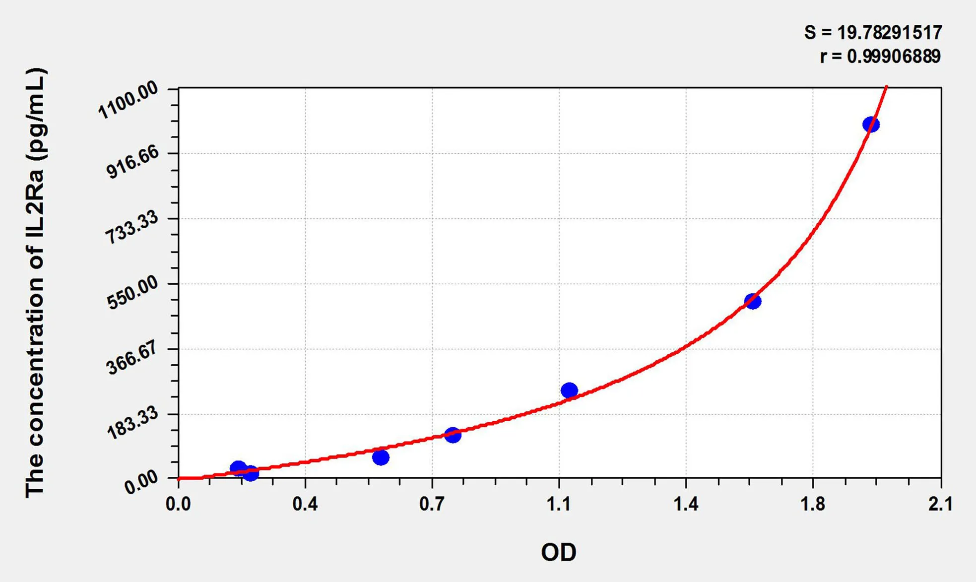 Cattle IL-2sRa/CD25 (Soluble Interleukin-2 Receptor alpha chain) ELISA Kit - image 1