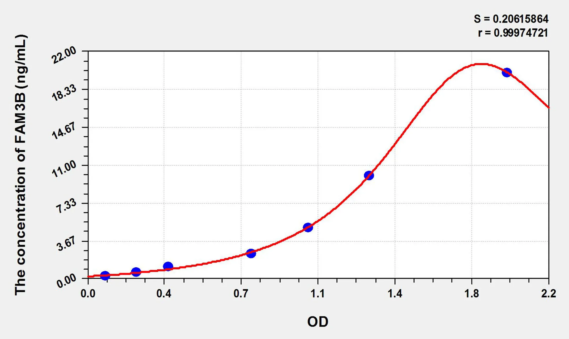 Mouse FAM3B (Family With Sequence Similarity 3, Member B) ELISA Kit