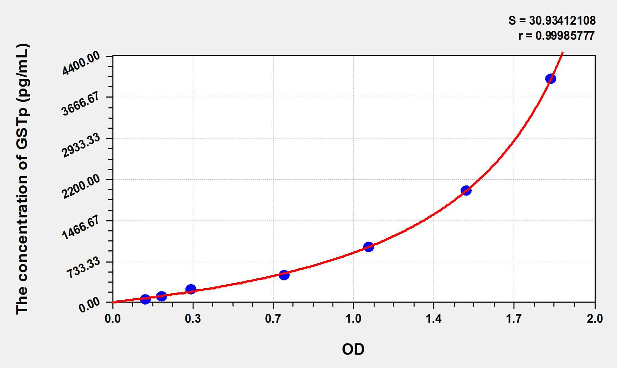 Pig GSTp (Glutathione S Transferase Pi) ELISA Kit