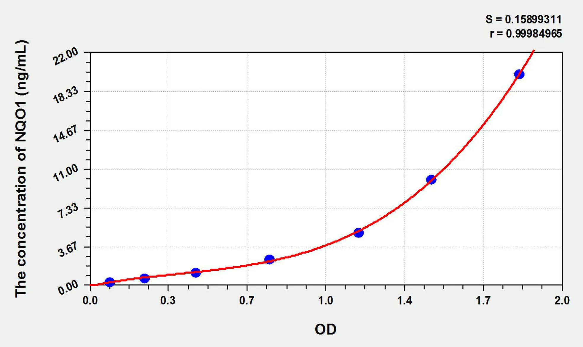 Mouse NQO1 (NADH Dehydrogenase, Quinone 1) ELISA Kit - image 1