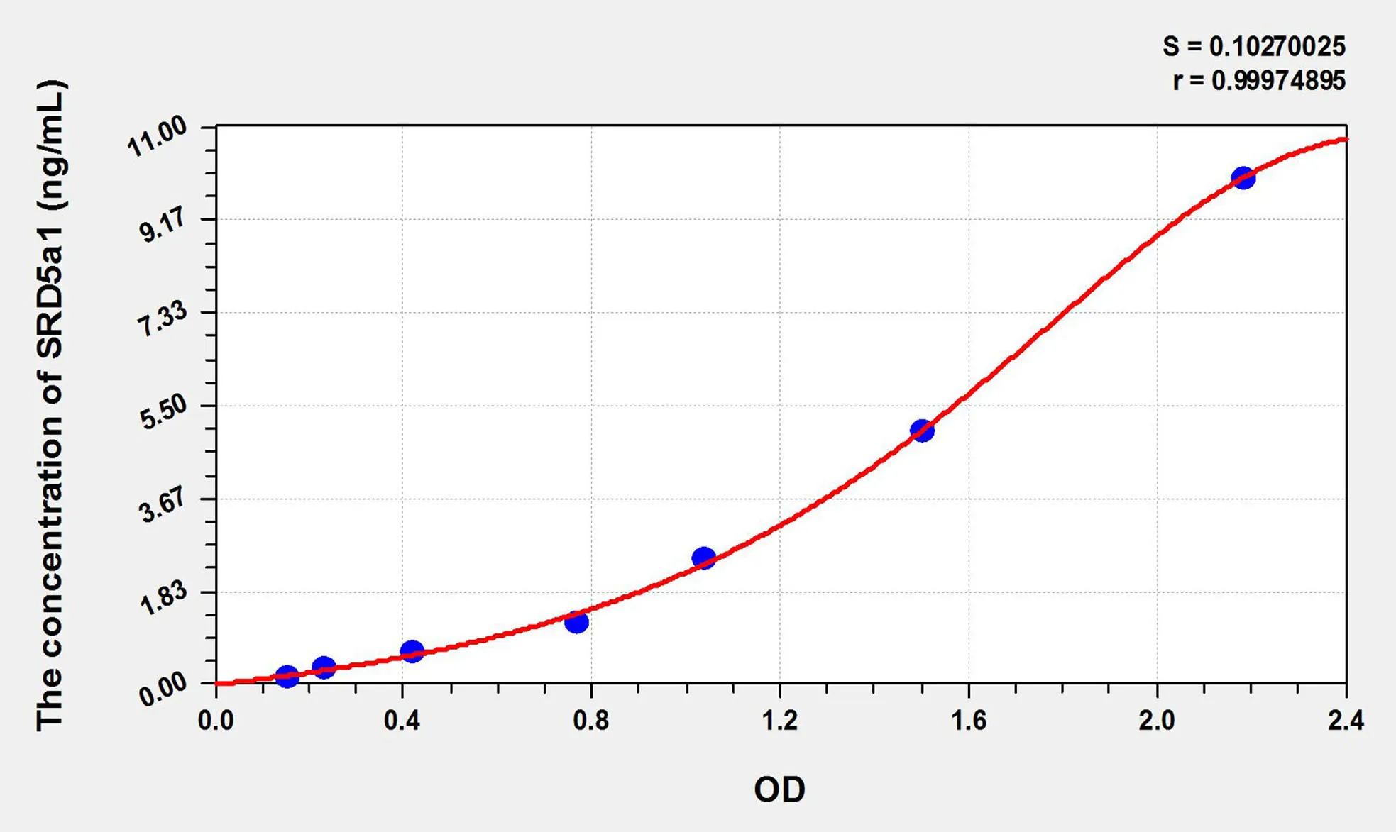 Rat SRD5a1 (Steroid 5 Alpha Reductase 1) ELISA Kit