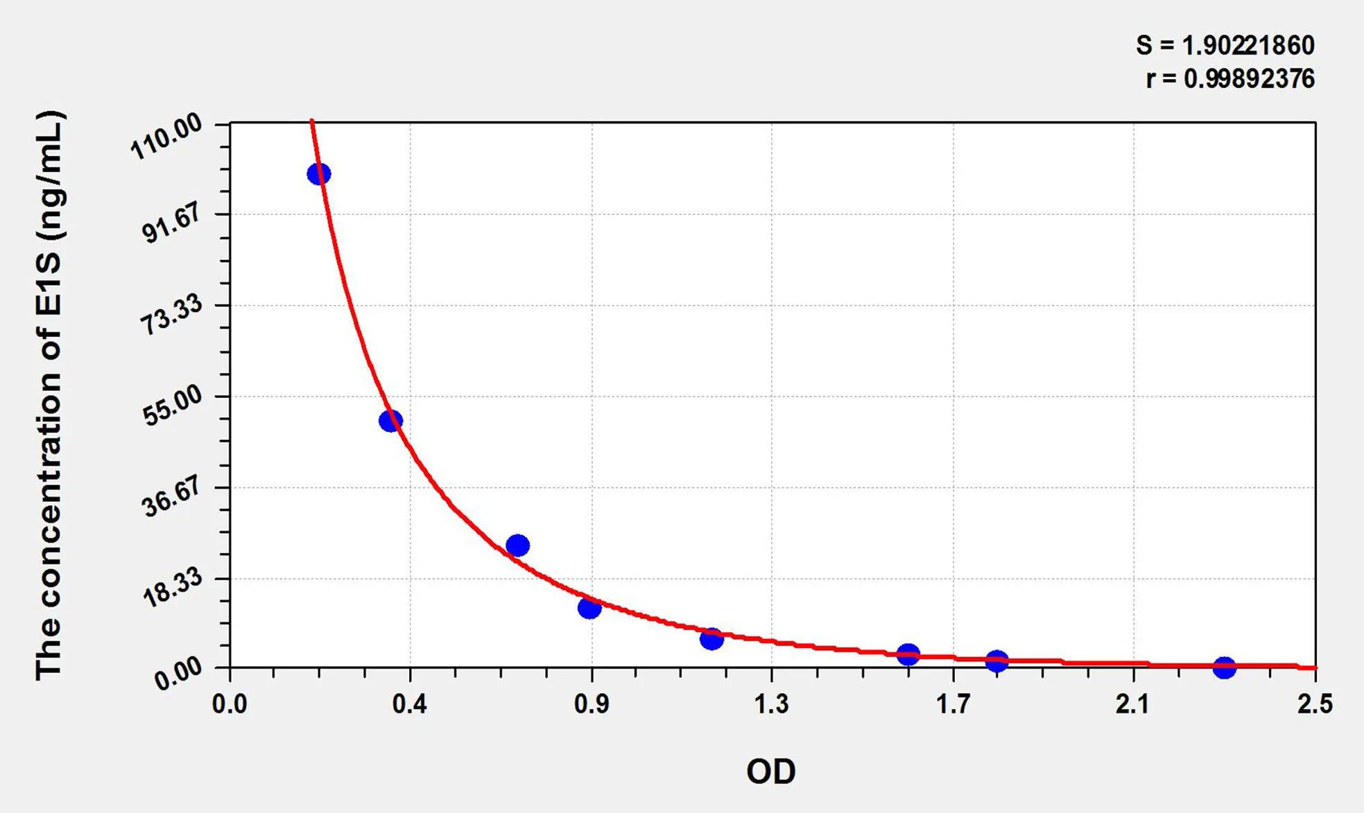 E1S (Estrone Sulfate) ELISA Kit - image 1