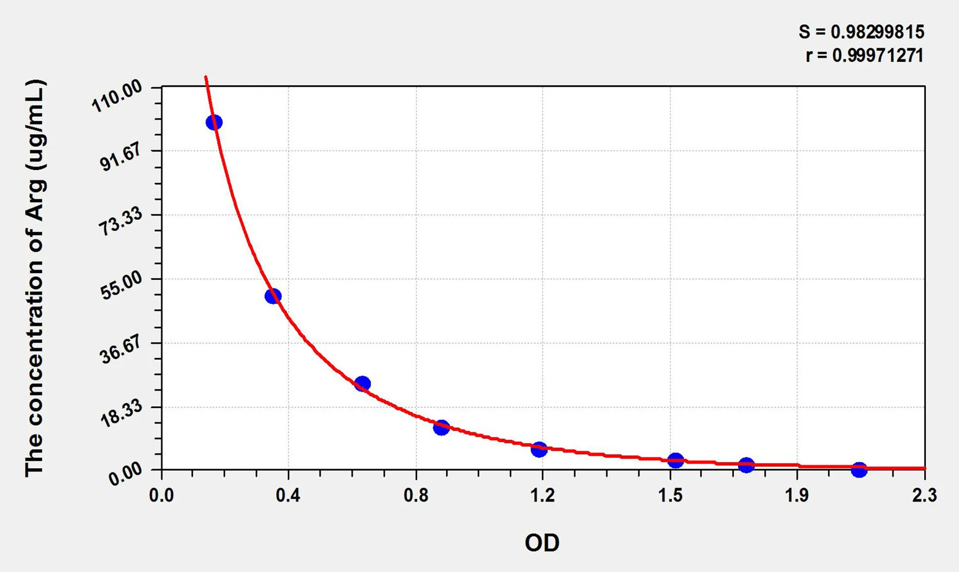 Arg (Arginine) ELISA Kit