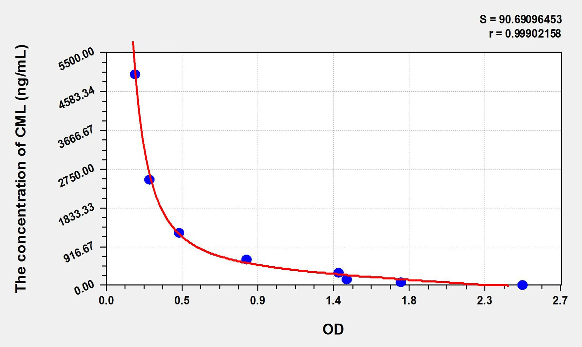 CML (Carboxymethyl Lysine) ELISA Kit - image 1