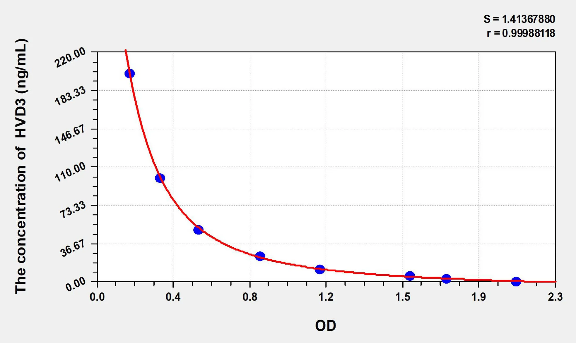 HVD3 (25-Hydroxyvitamin D3) ELISA Kit - image 1