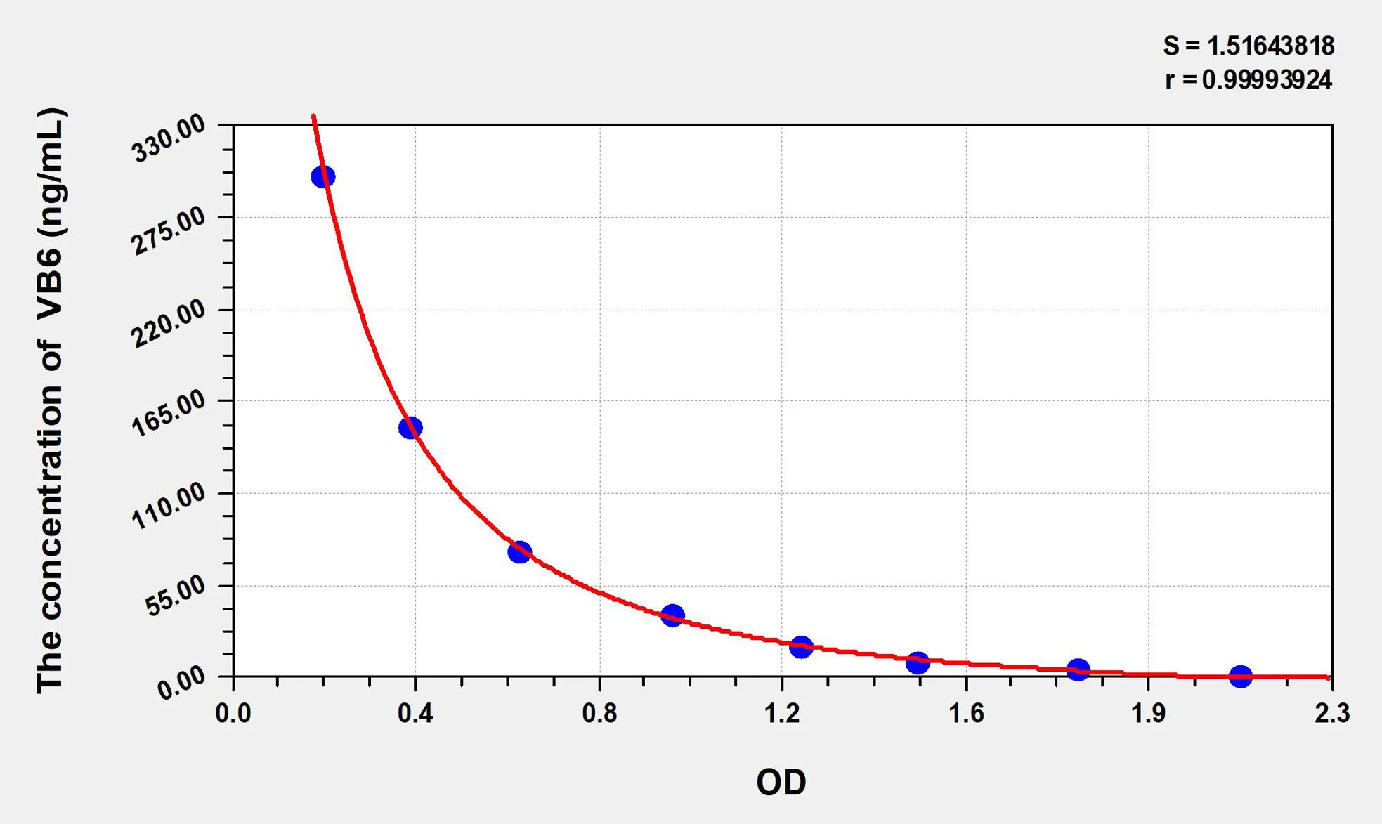 VB6 (Vitamin B6) ELISA Kit - image 1