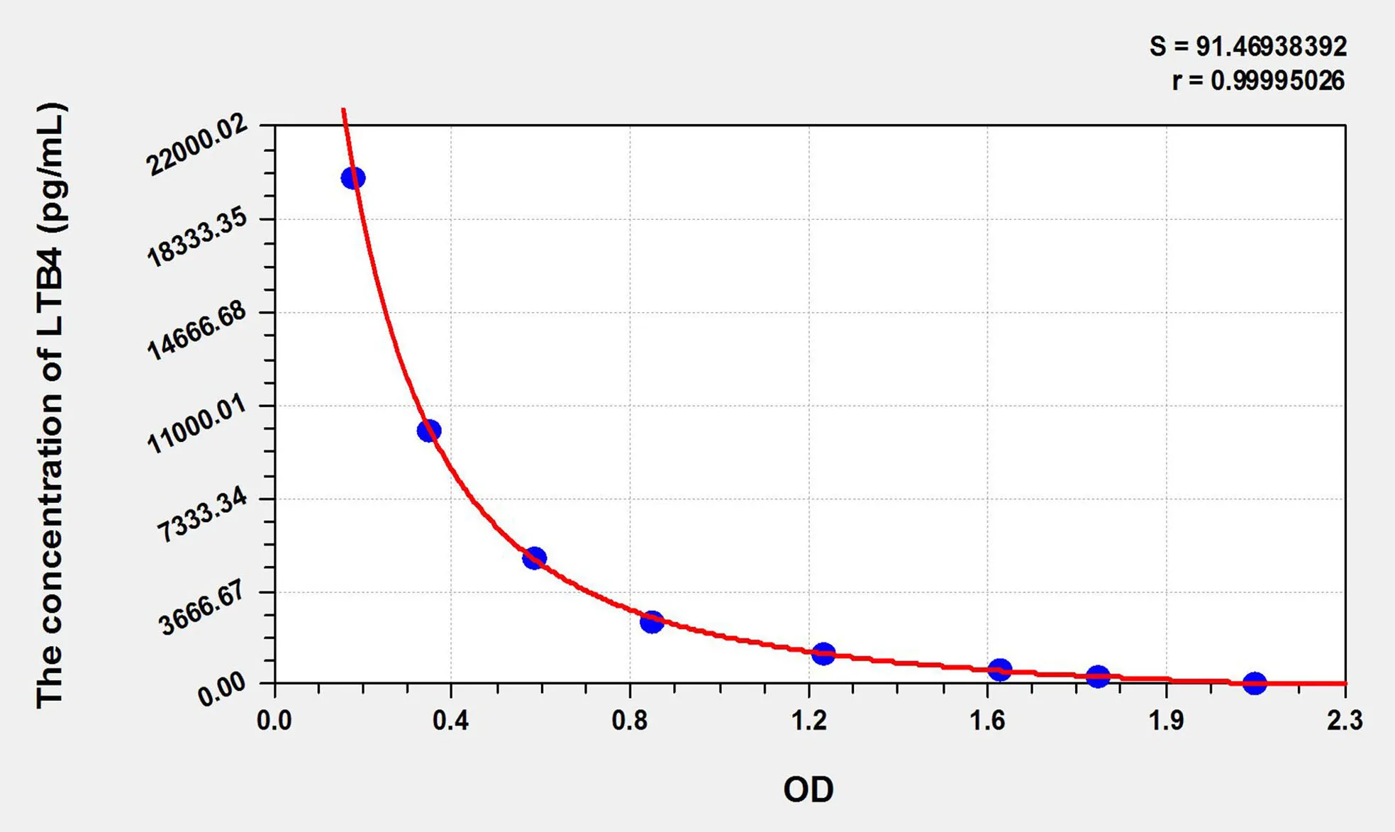 LTB4 (Leukotriene B4) ELISA Kit - image 1