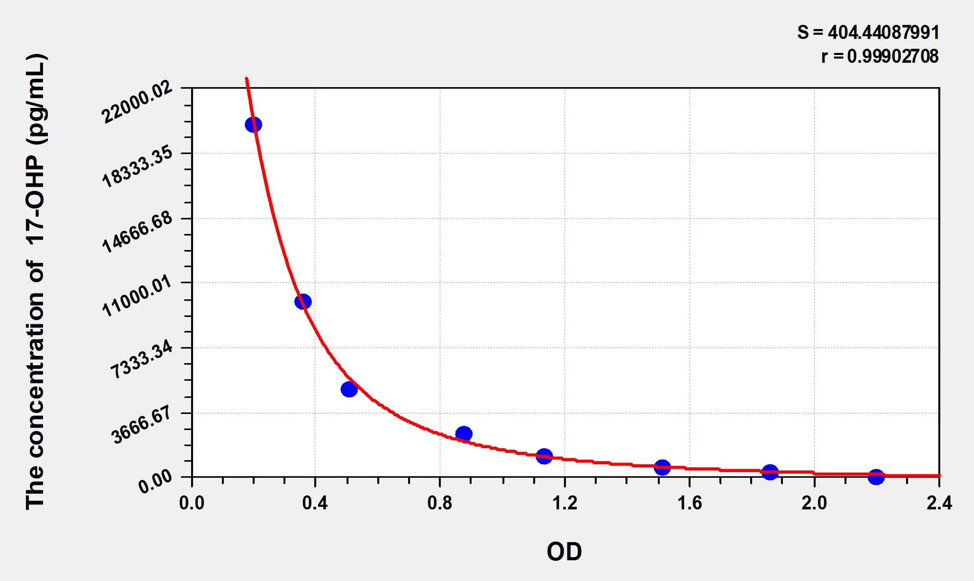 17-OHP (17-Hydroxyprogesterone) ELISA Kit