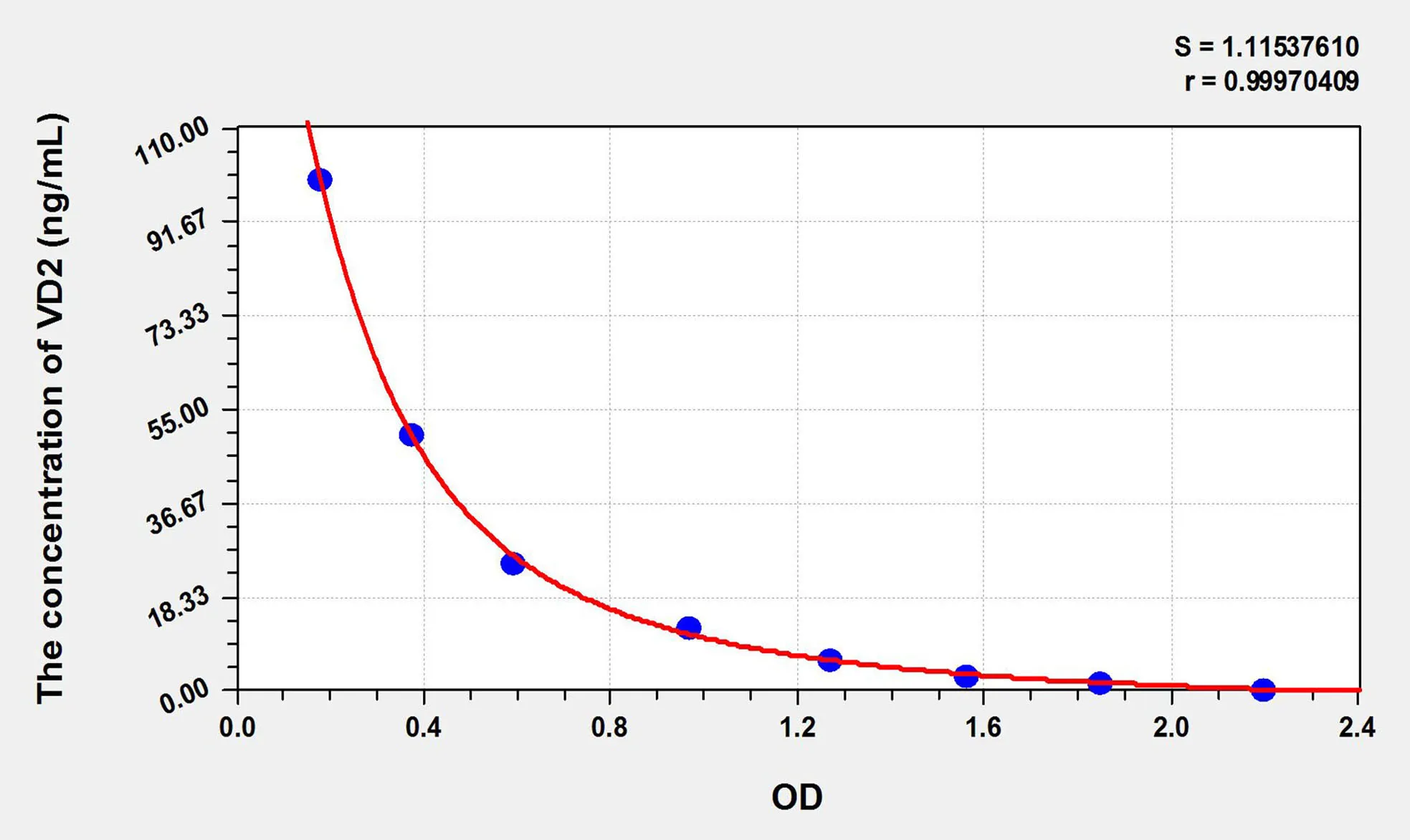 VD2 (Vitamin D2) ELISA Kit