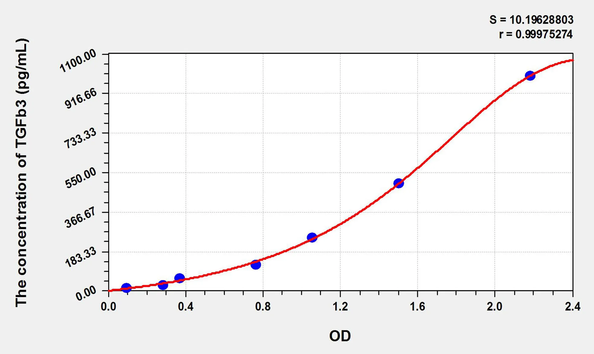 Pig TGFb3 (Transforming Growth Factor Beta 3) ELISA Kit - image 1